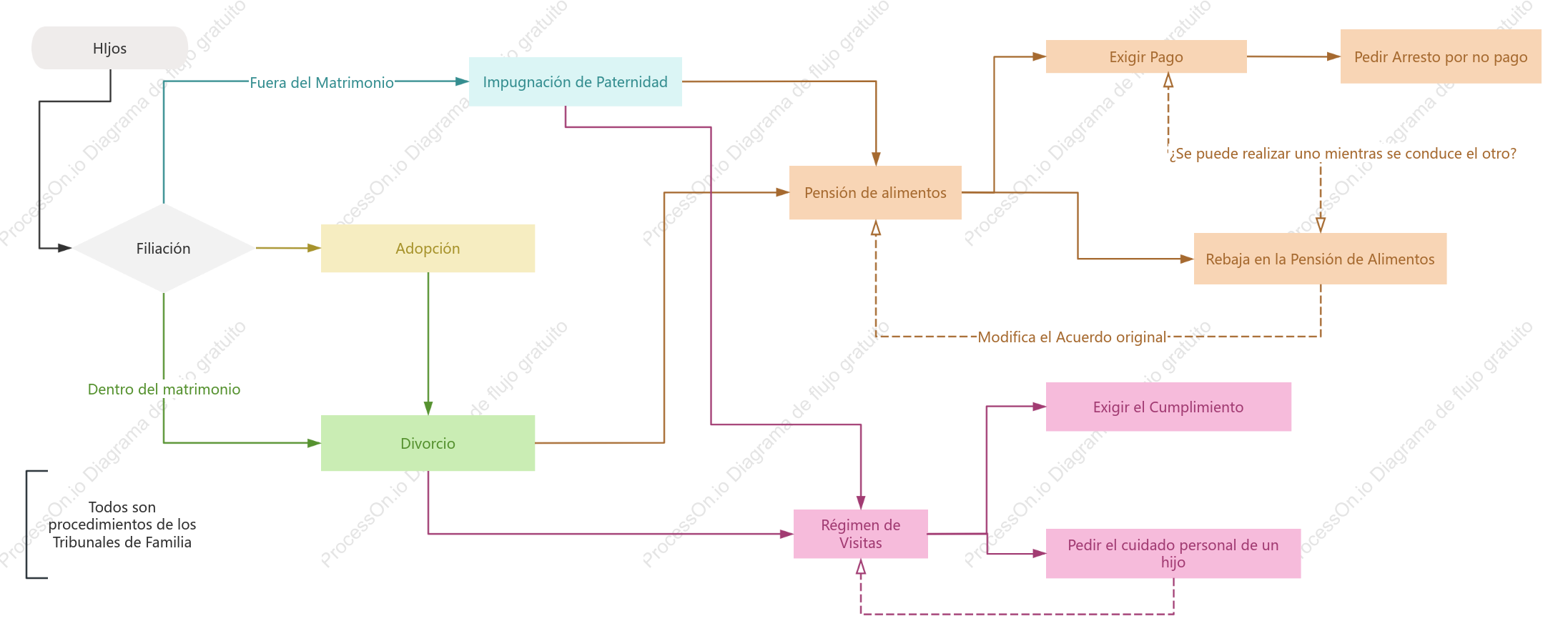 Trámites de Familia