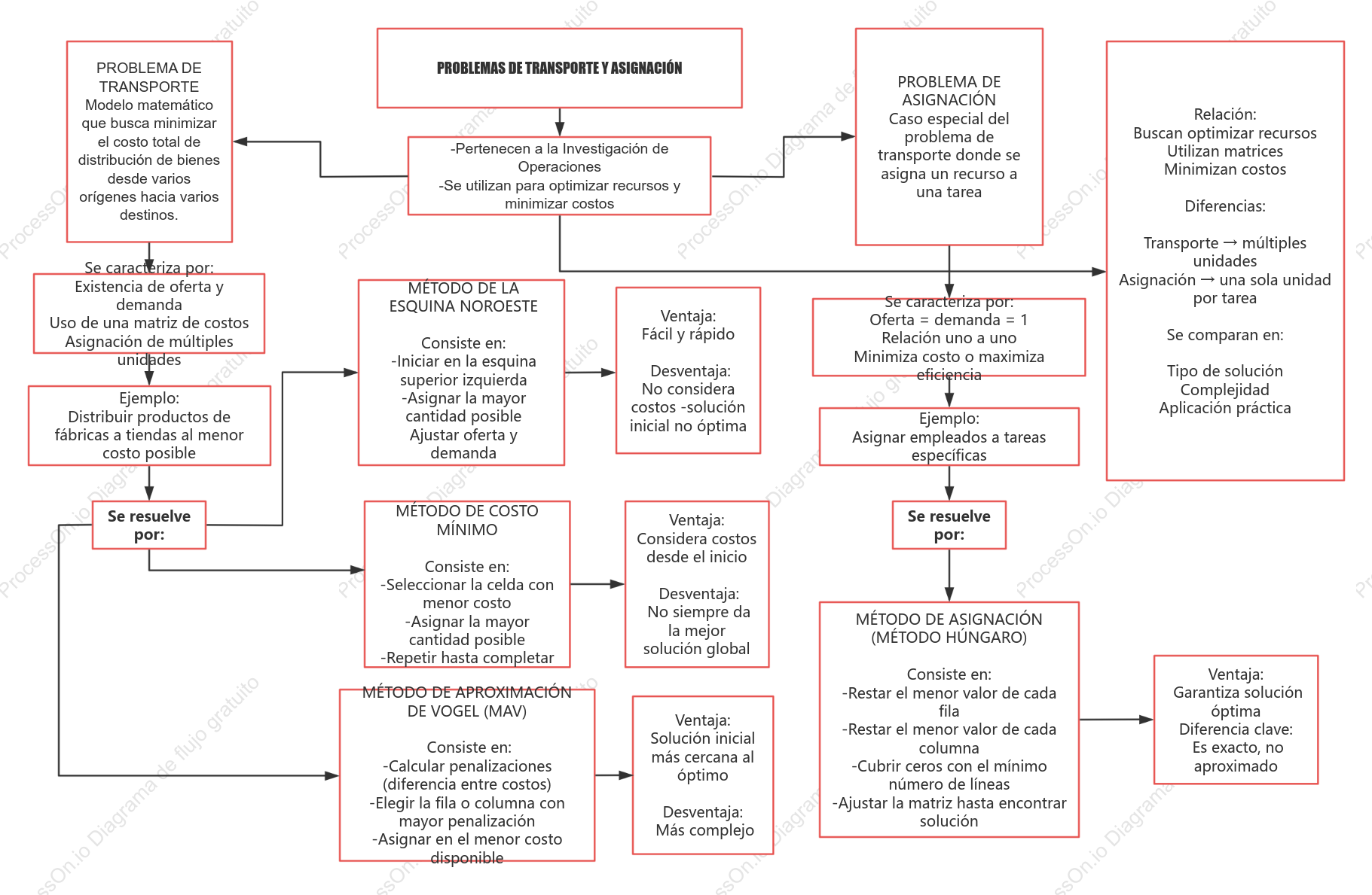 Mapa conceptual Asignacion y transporte
