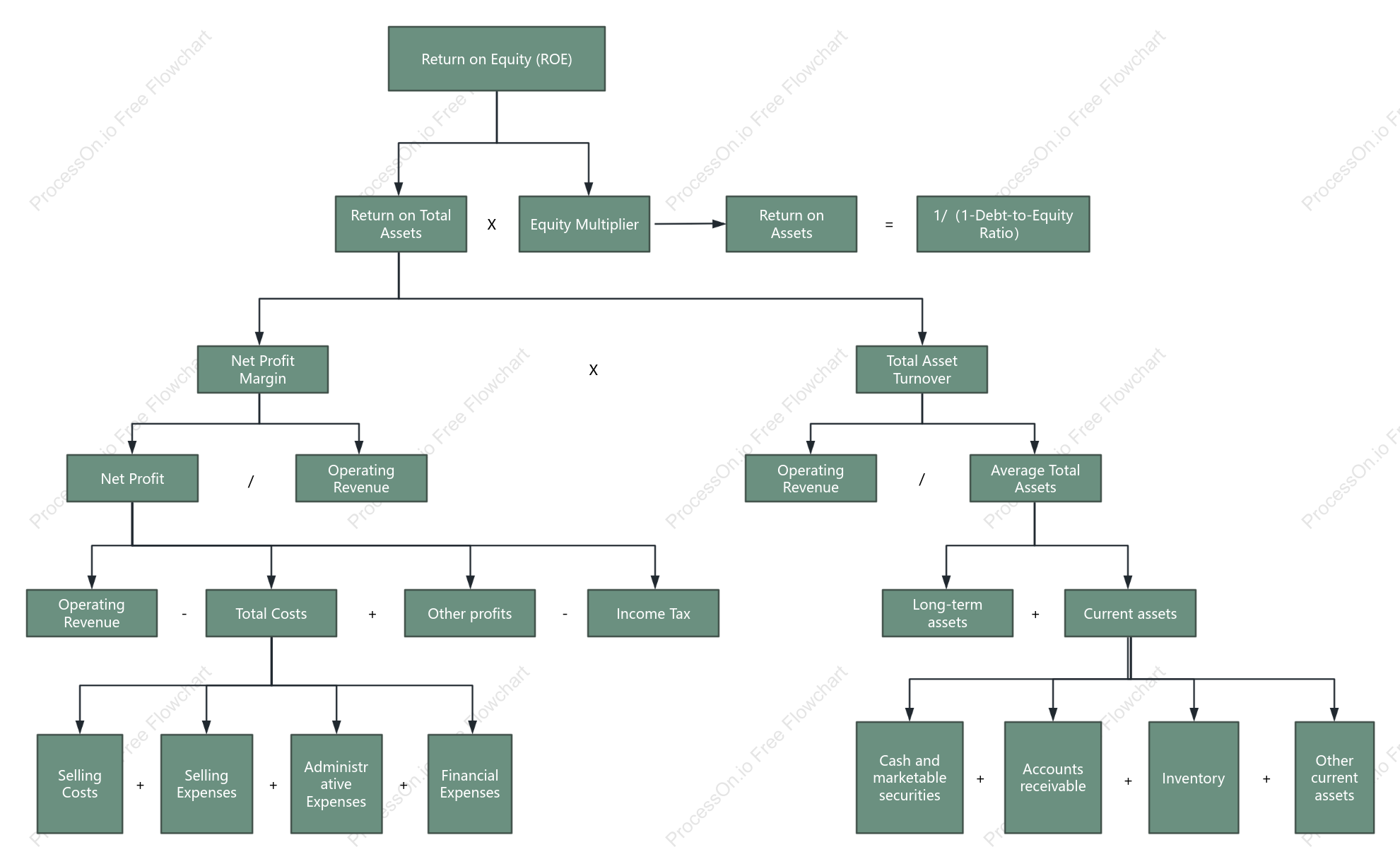 DuPont Analysis
