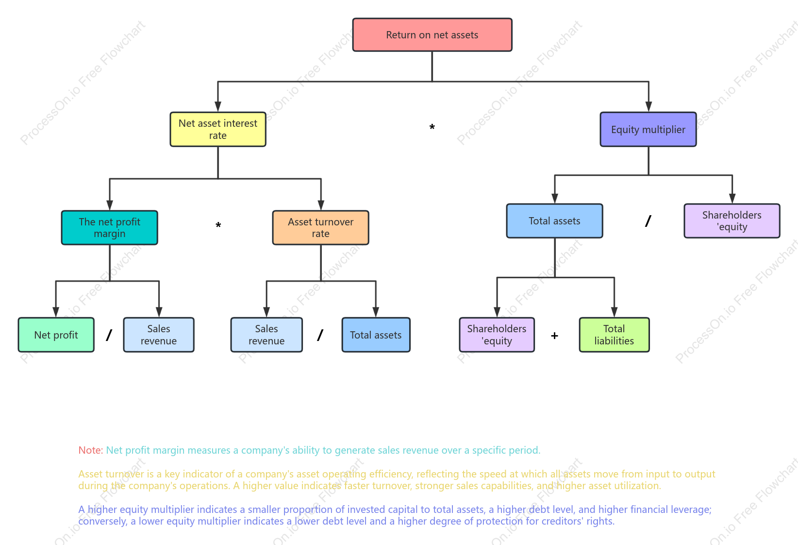 DuPont analysis