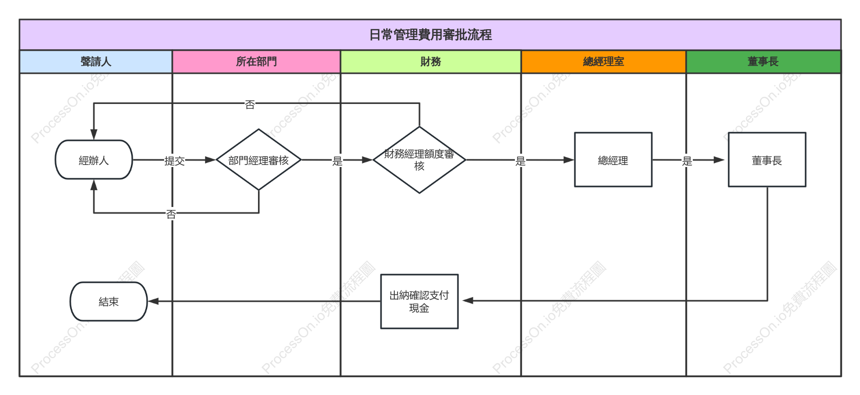 費用審批流程
