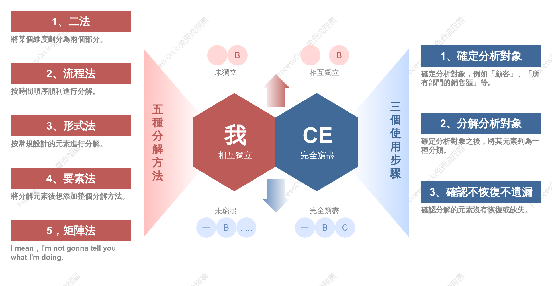 思維模式_MECE原則