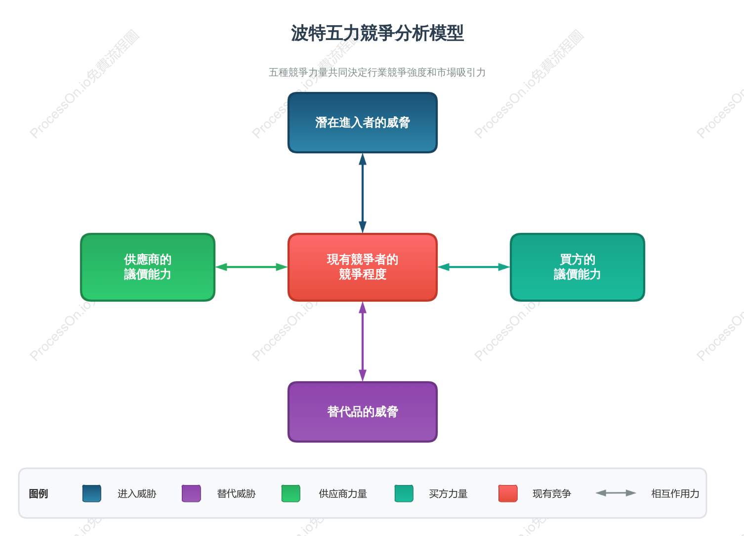 波特五力競爭分析模型