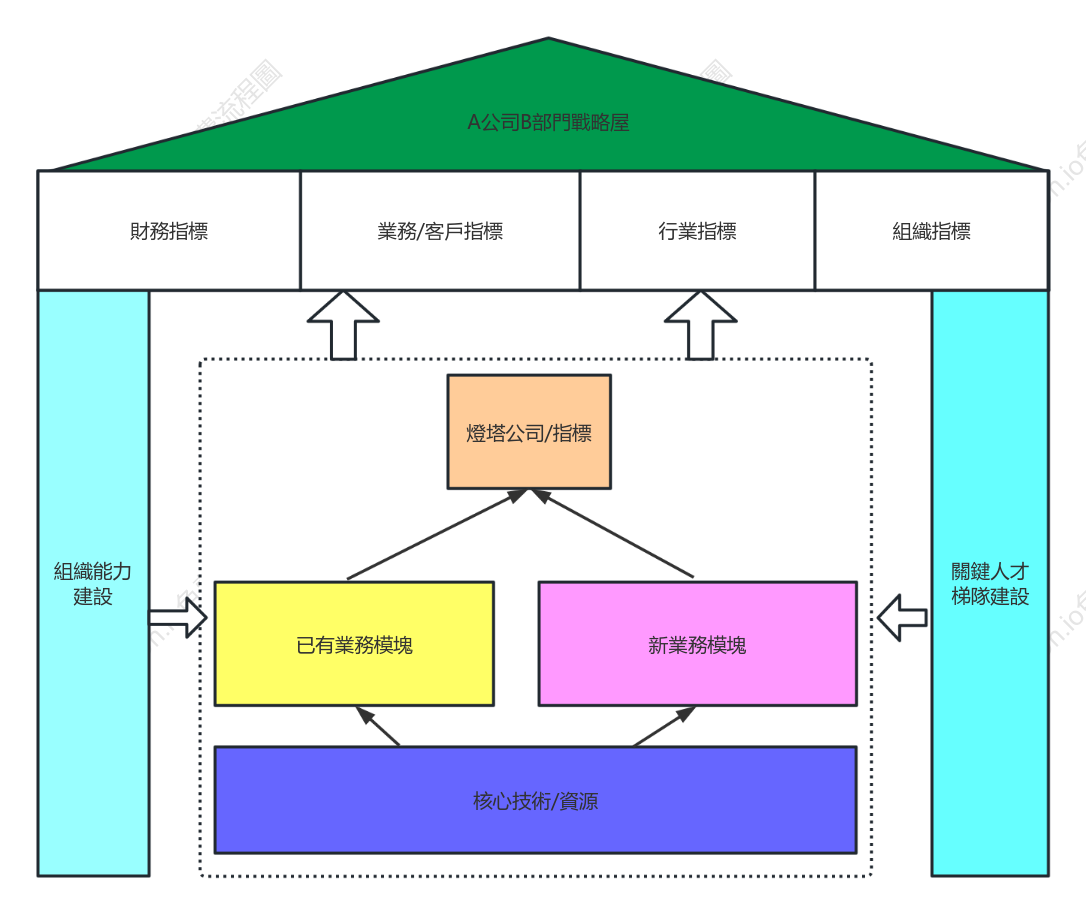 公司策略&戰役屋