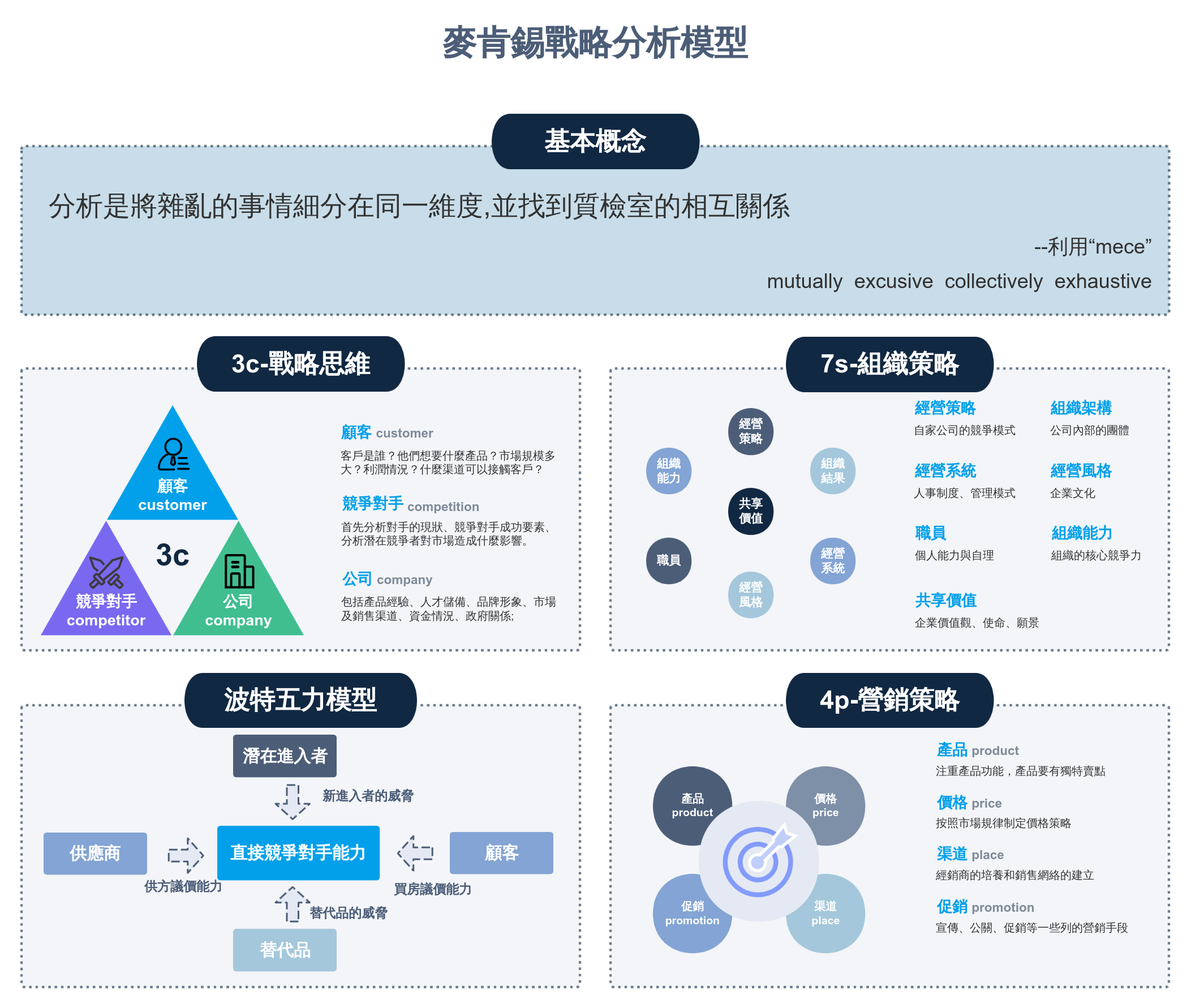 麥肯錫戰略分析模型