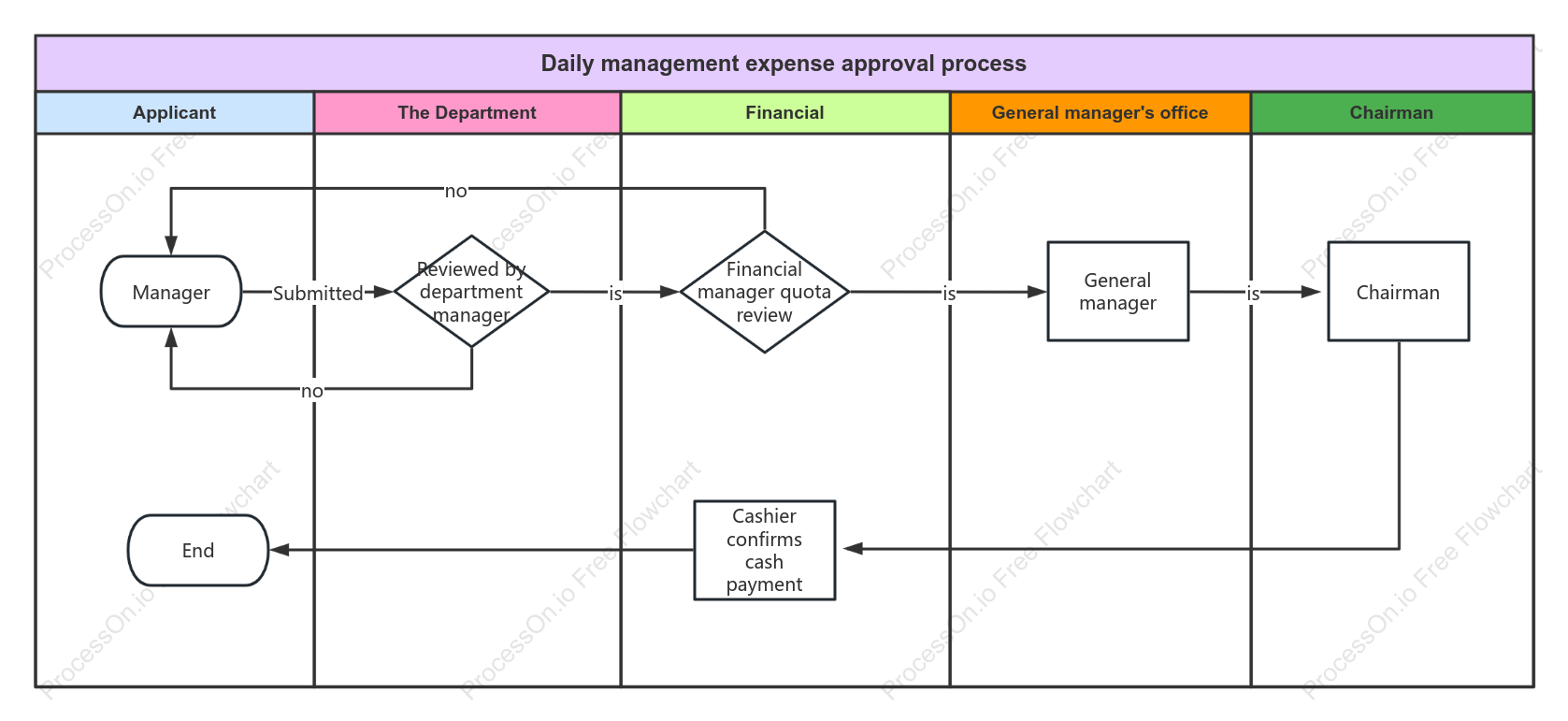 Expense Approval Process