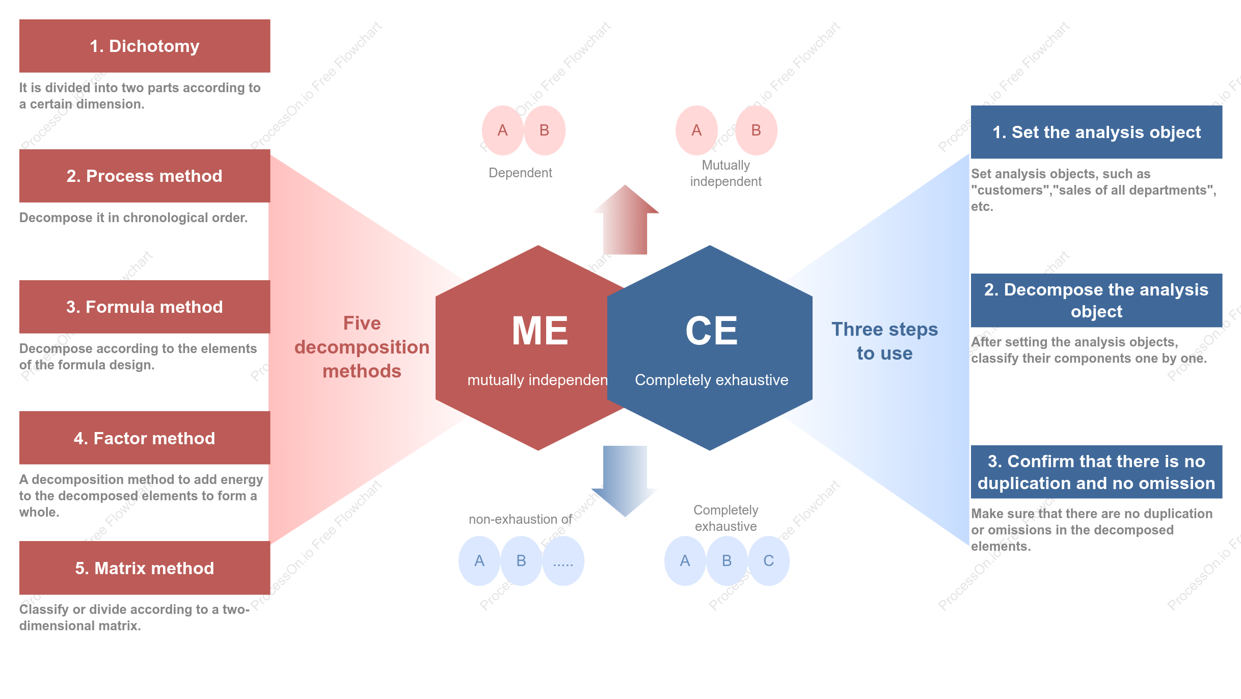 Mind Model: MECE Principle