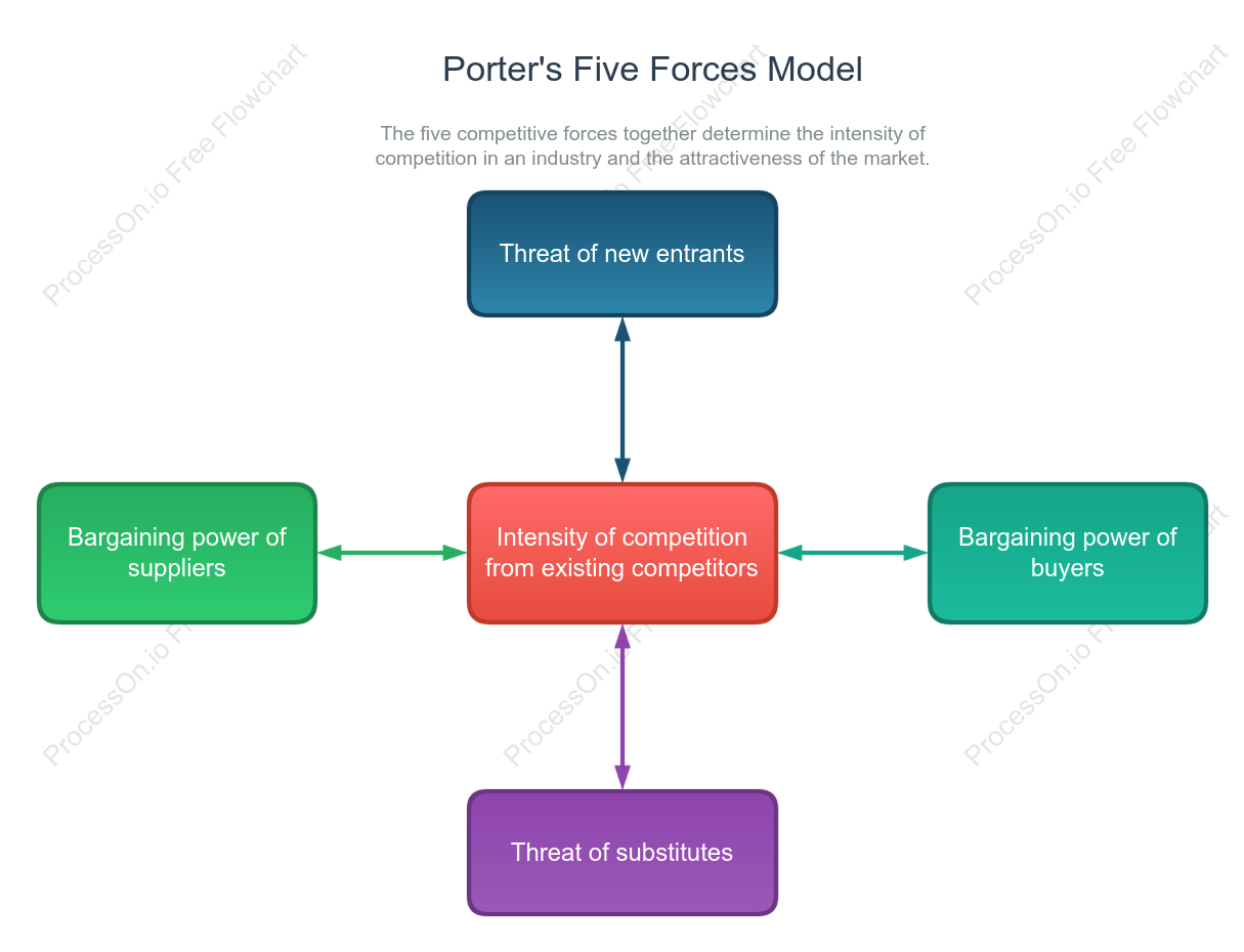Porter's Five Forces Analysis Model