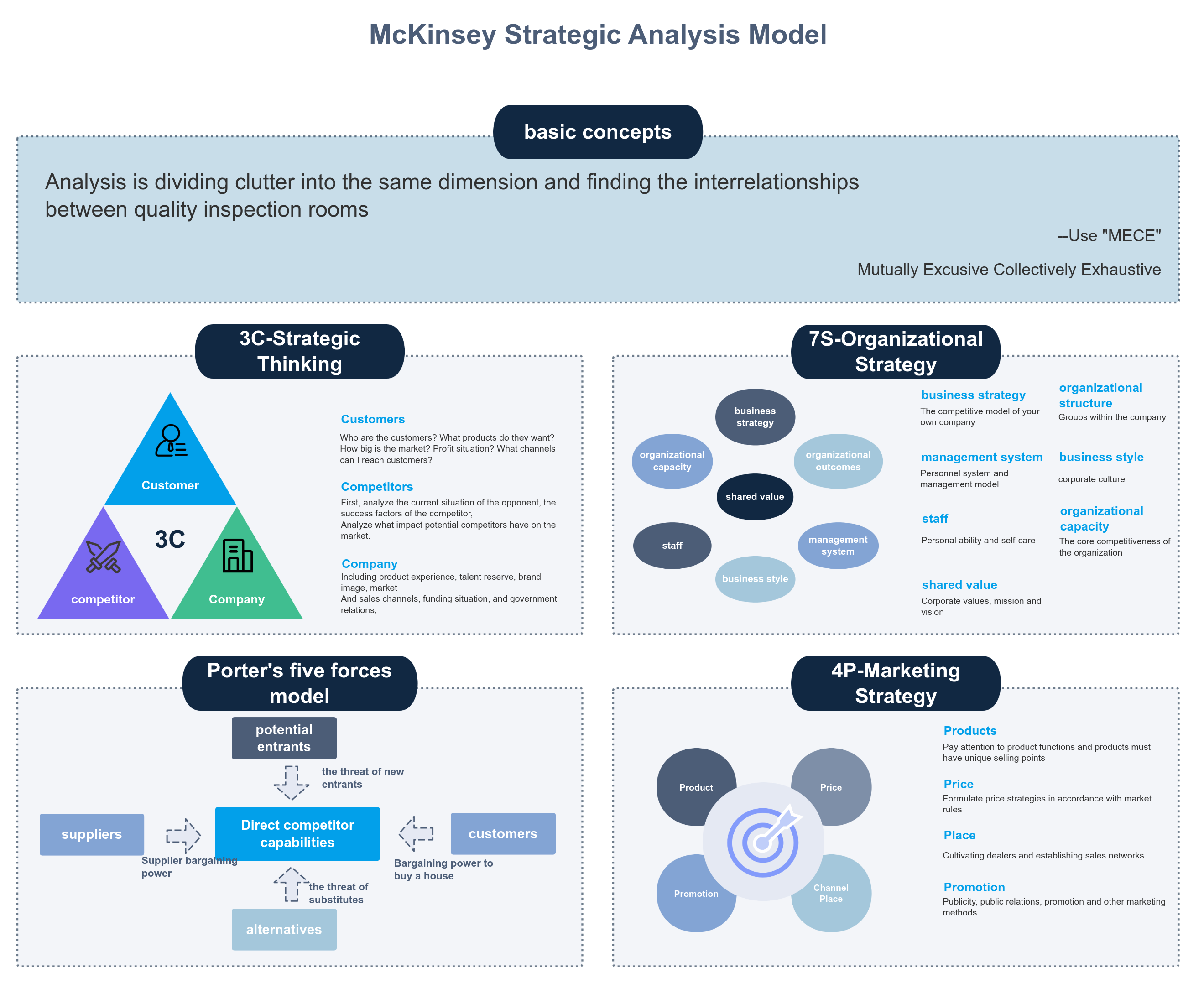 McKinsey Strategic Analysis Model