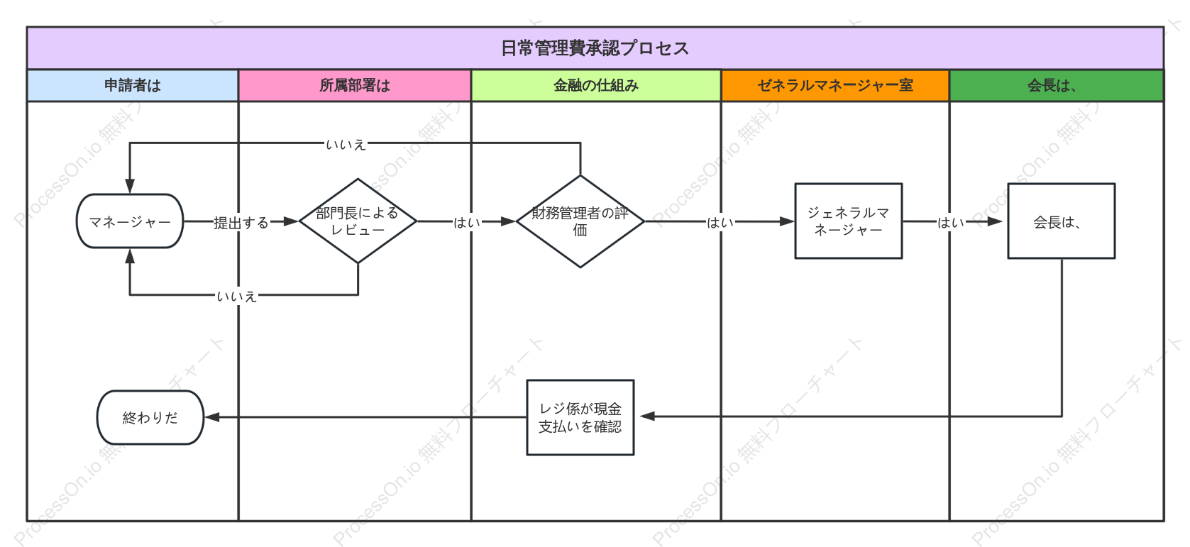 経費承認プロセス