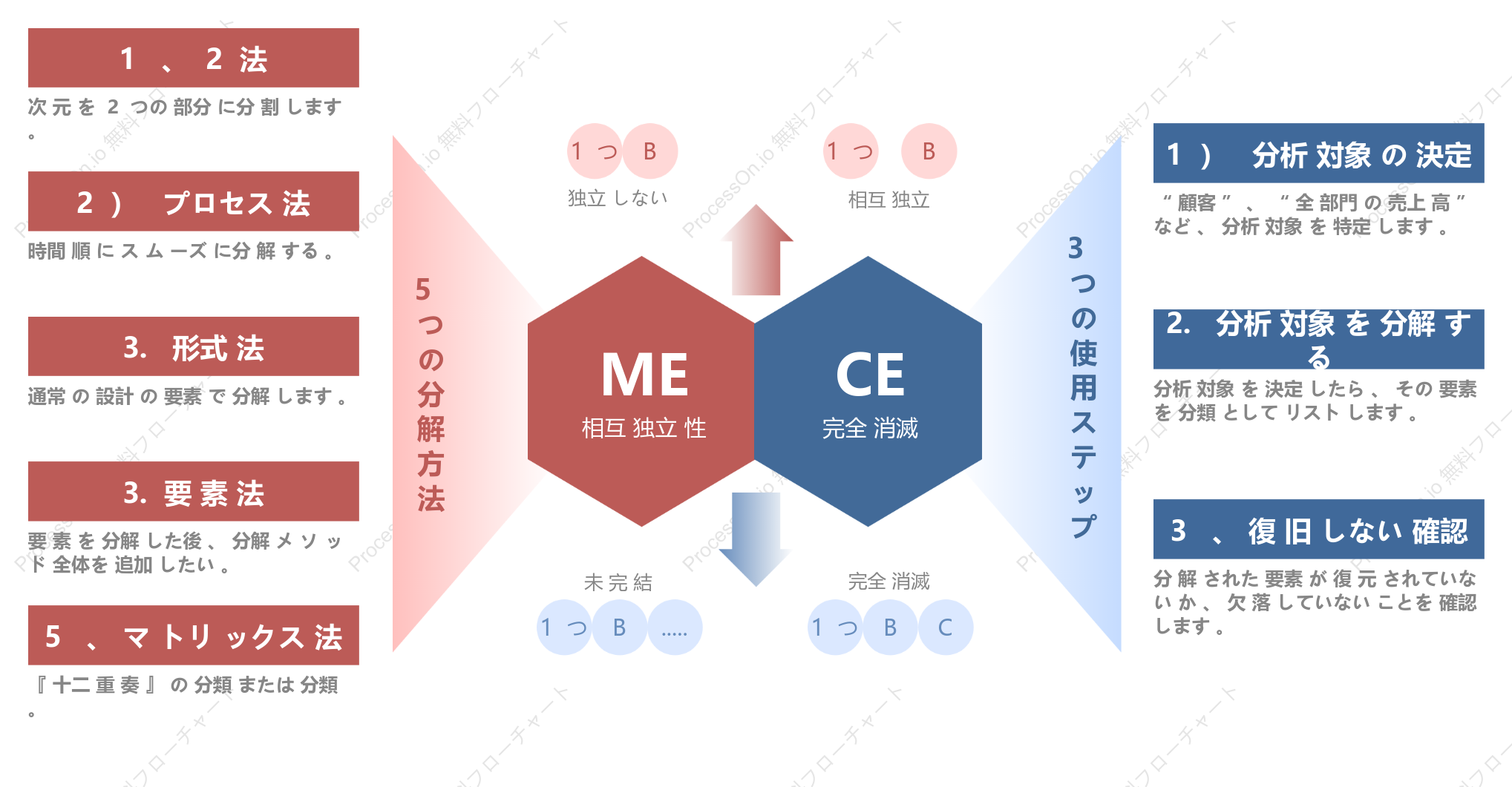 思考モデル：MECE原則