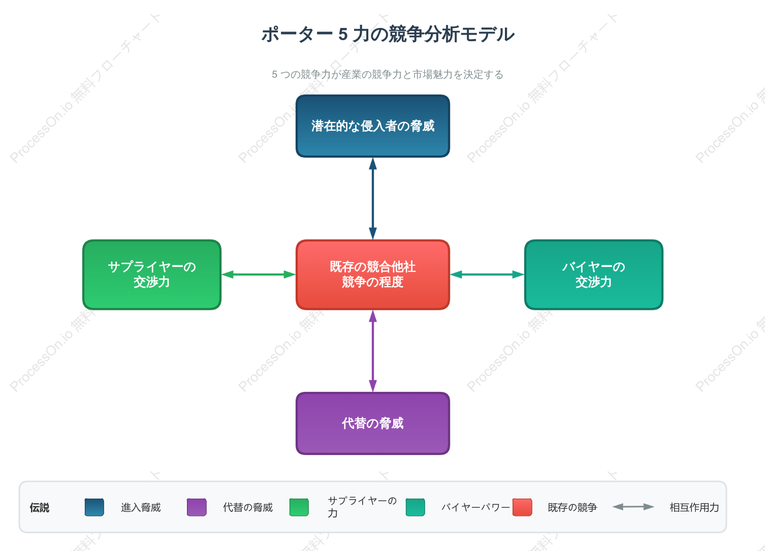 ポーターの5つの競争要因分析モデル