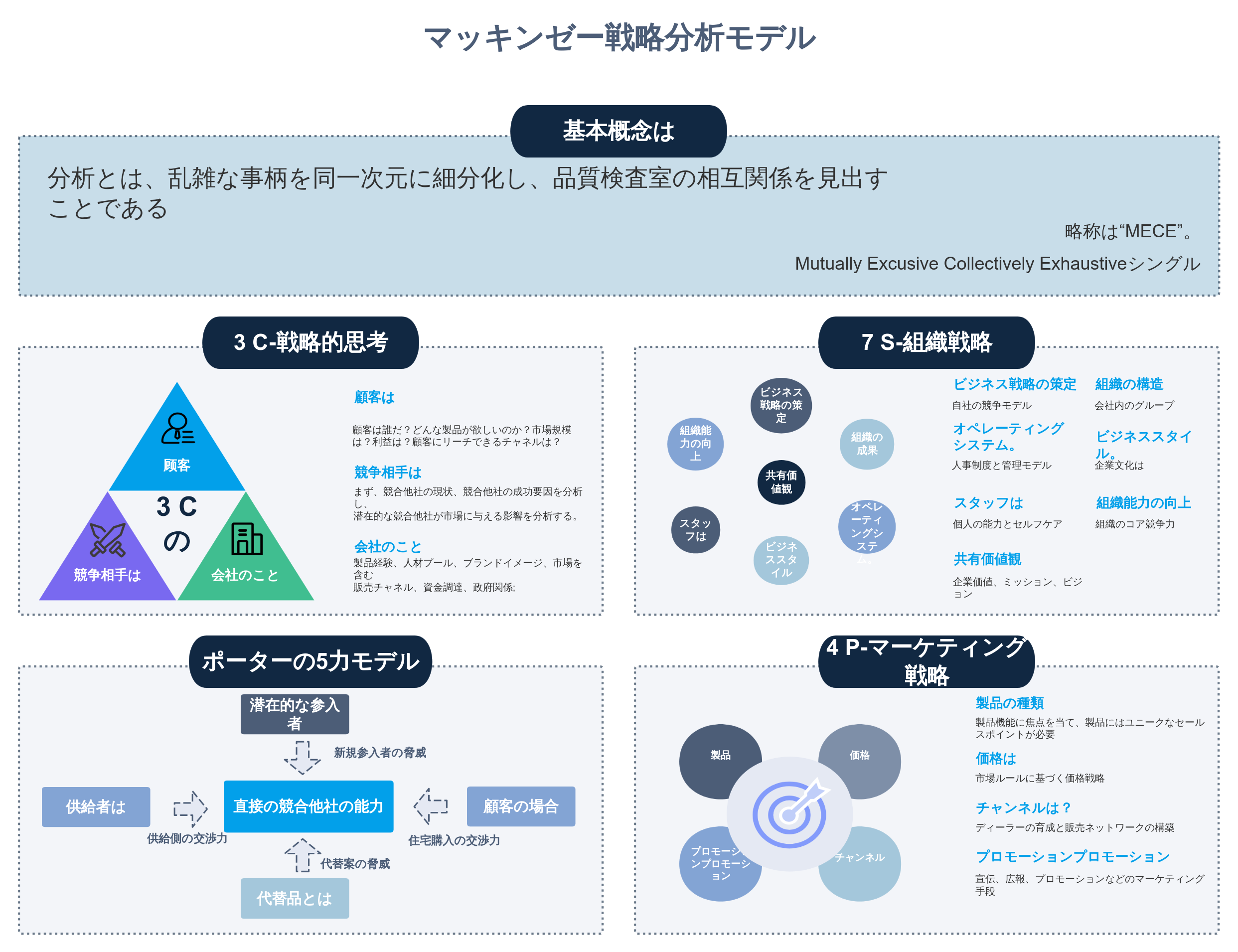 マッキンゼー戦略分析モデル