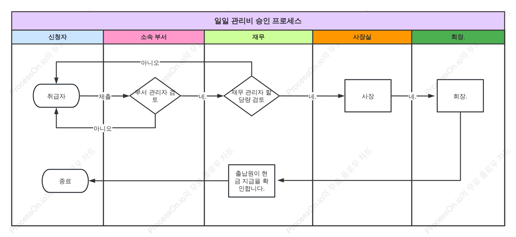 경비 승인 프로세스