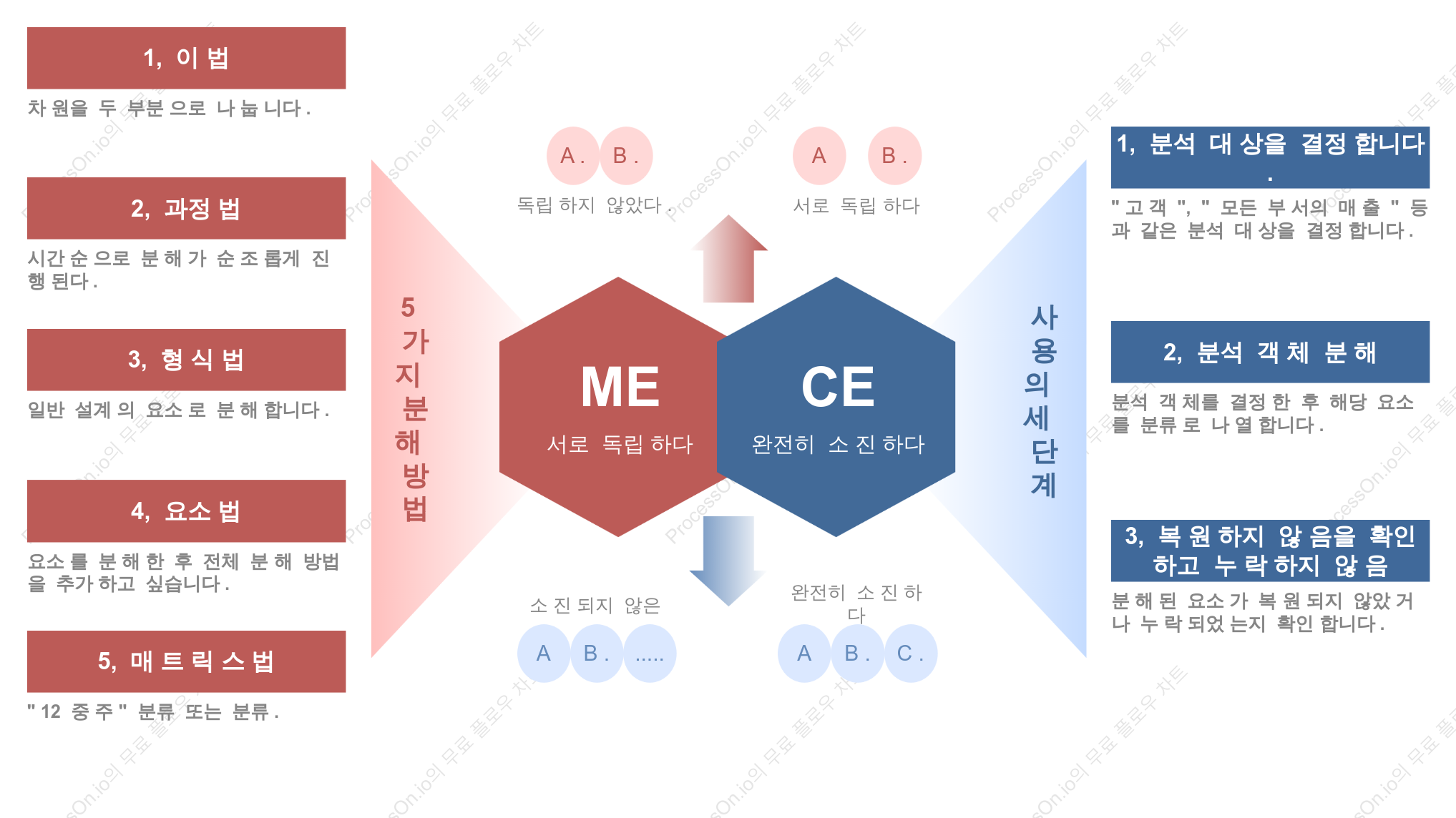 마인드 모델: MECE 원칙