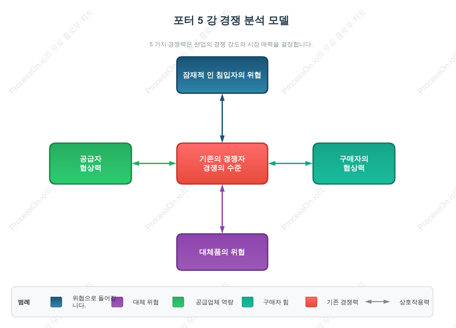 포터의 5가지 경쟁력 분석 모델