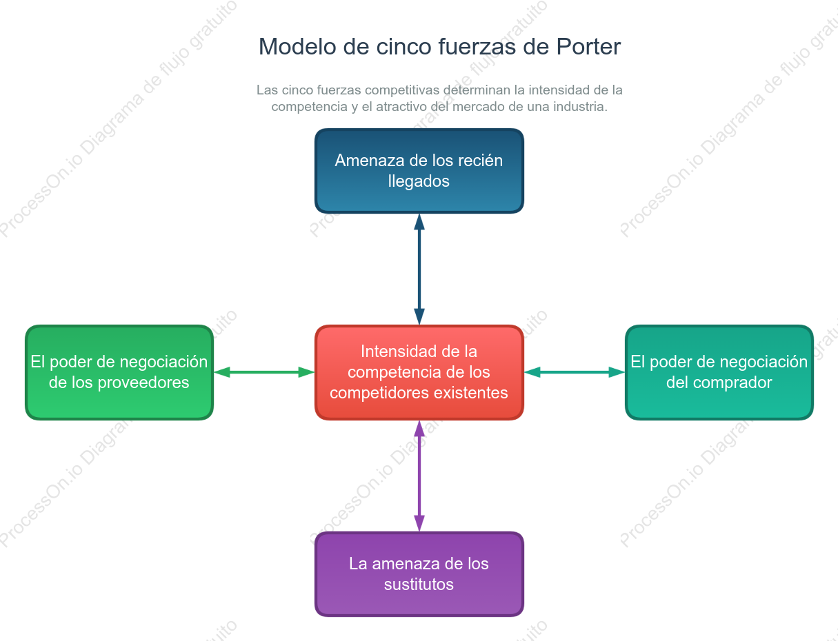 Modelo de Análisis Competitivo de las Cinco Fuerzas de Porter