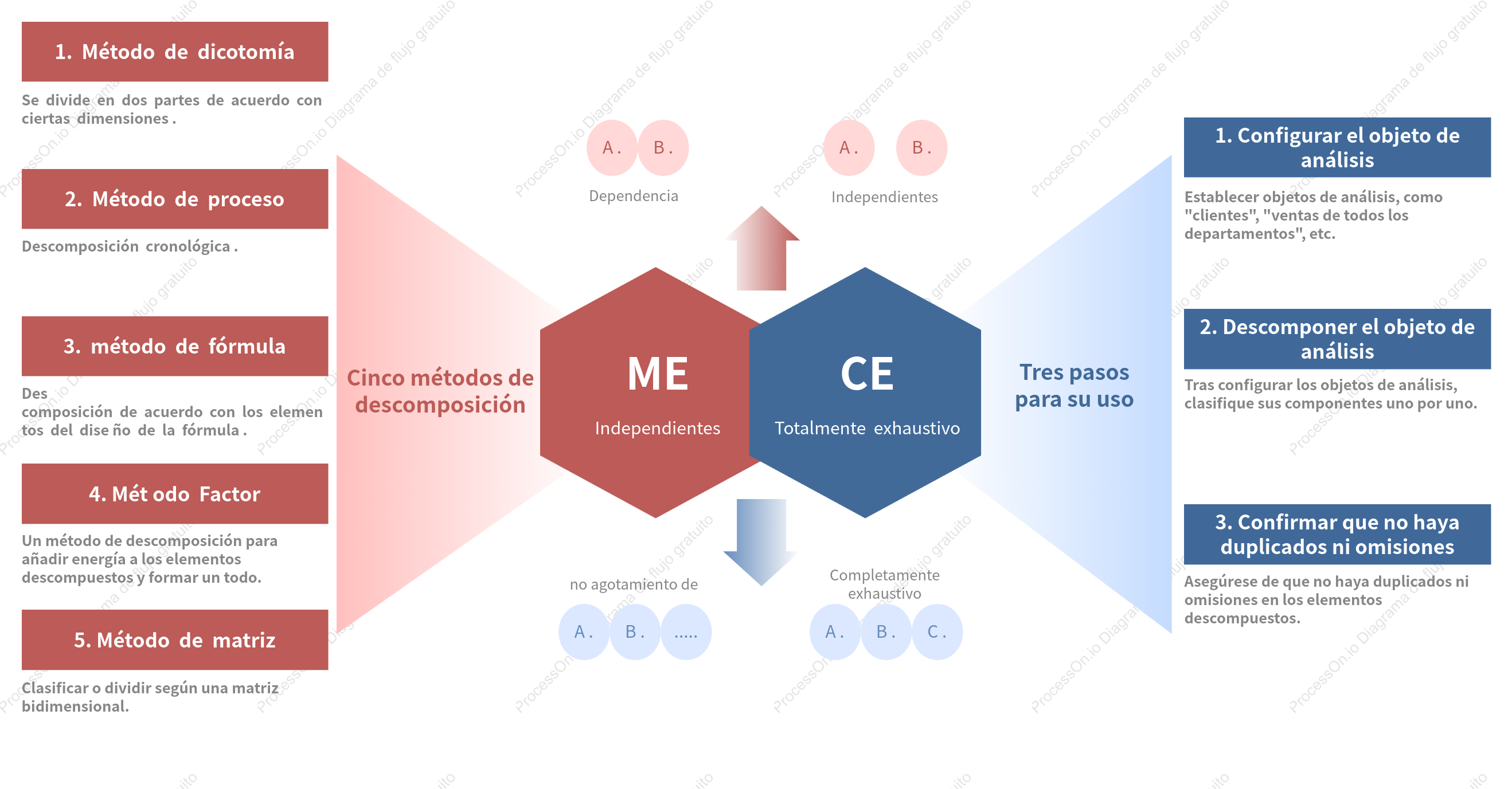 Modelo Mind: Principio MECE