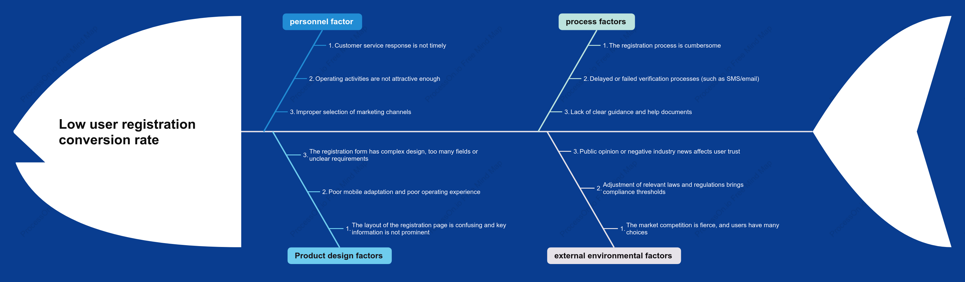 Fishbone Diagram for User Registration Conversion Rate Analysis