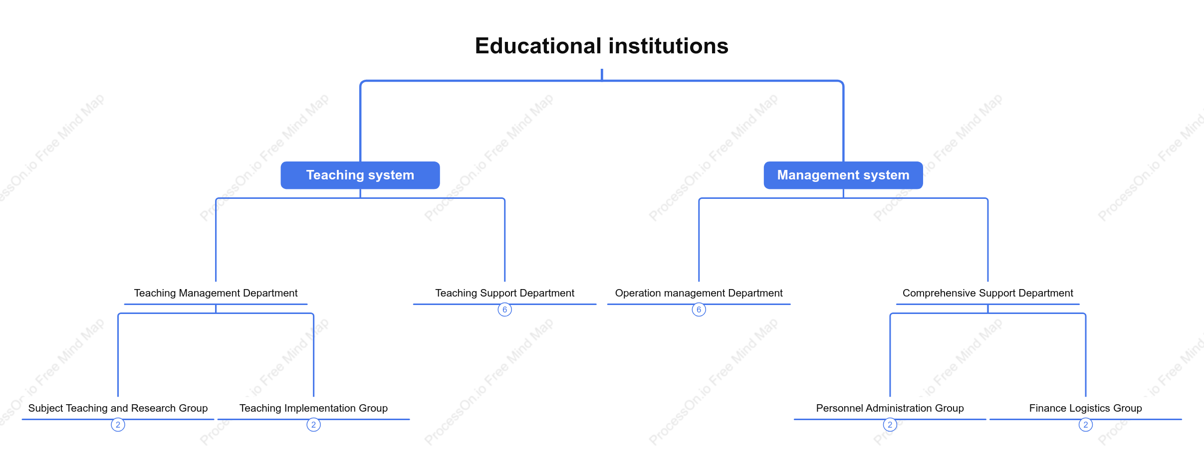 Organizational structure chart of educational institutions