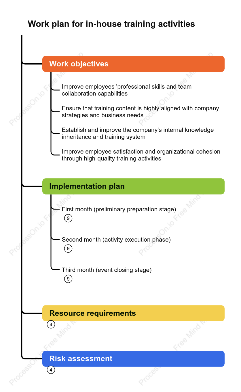 Company Internal Training Program Tree Diagram
