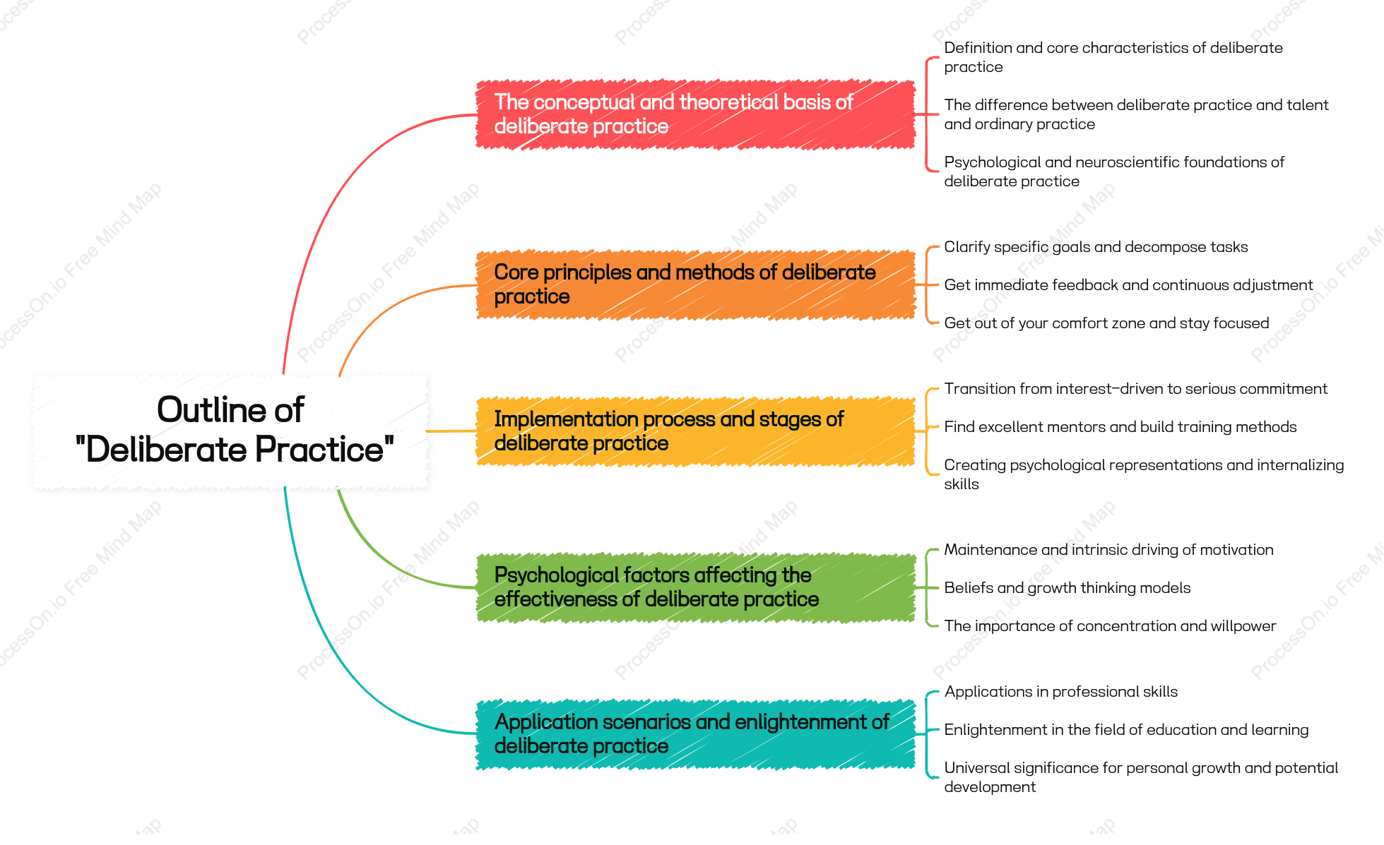 Mind Map Outline of "Deliberate Practice"