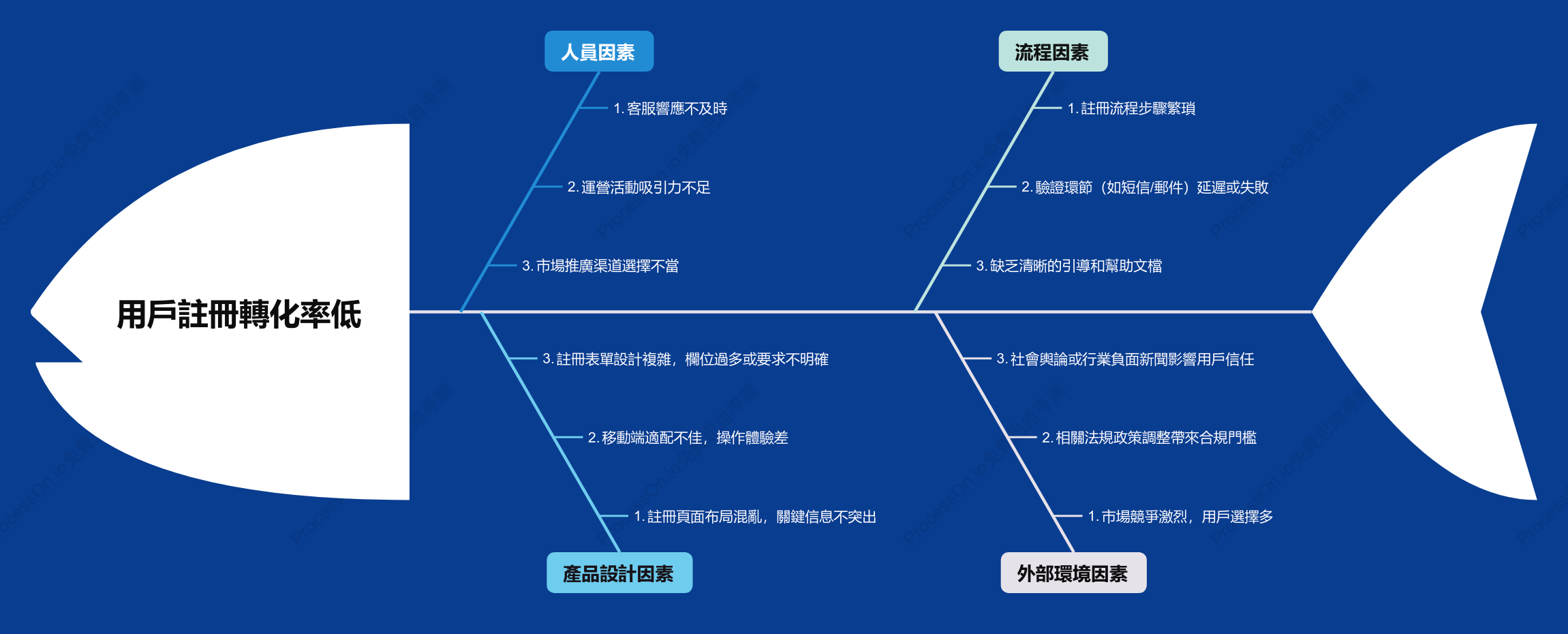 用戶註冊轉換率分析魚骨圖