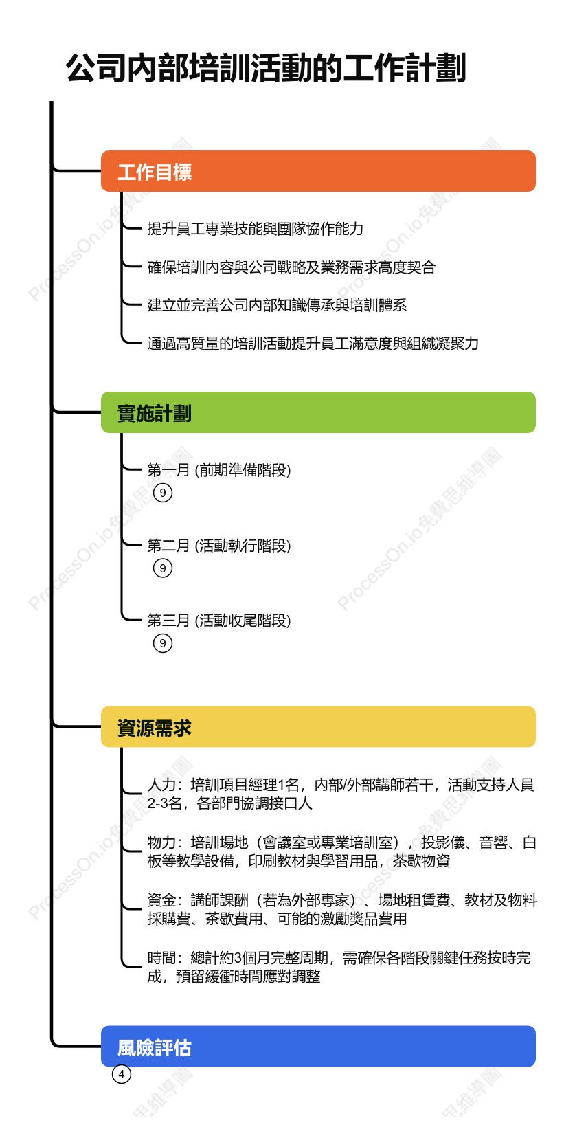 公司內部培訓計畫樹狀圖