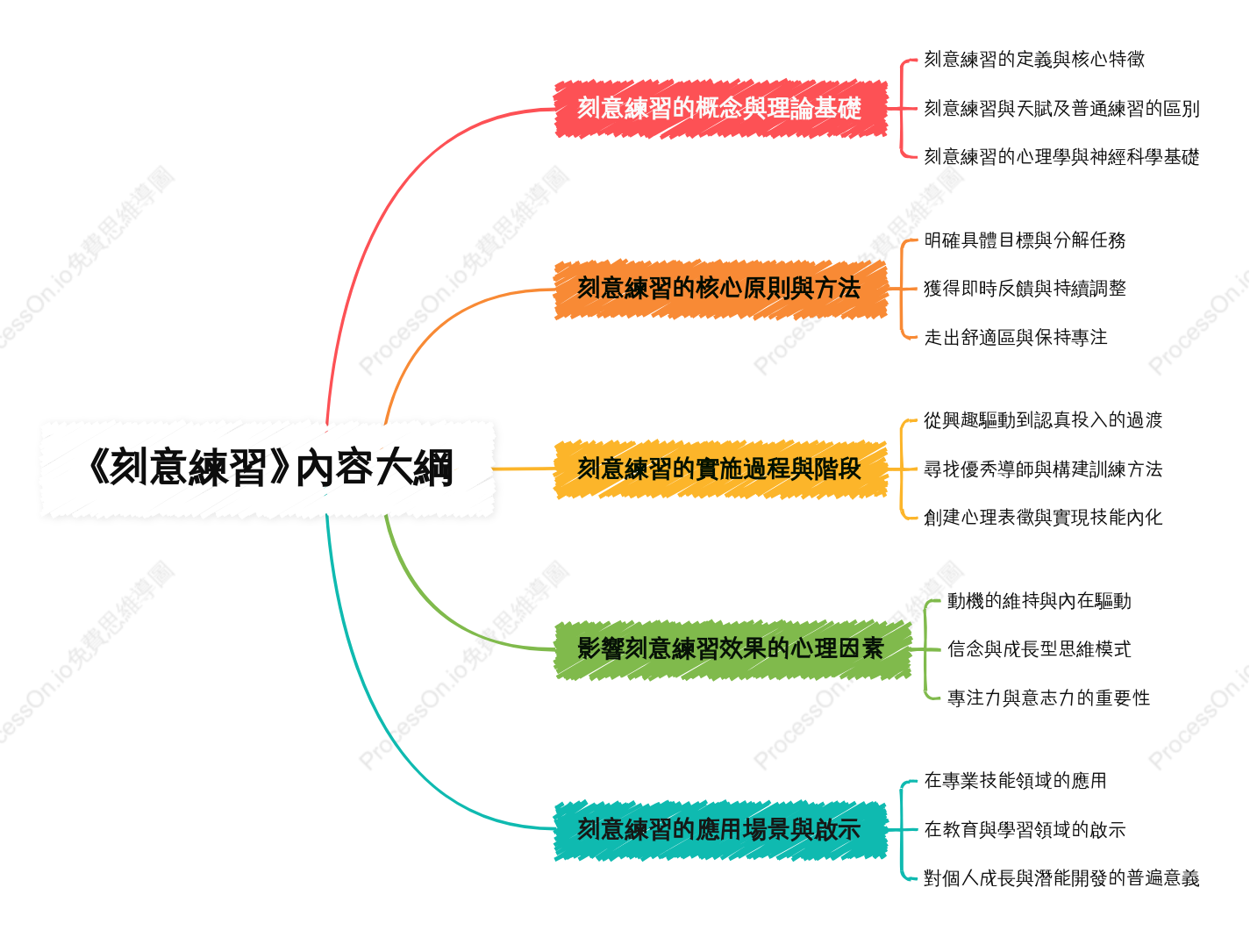 《刻意練習》內容大綱心智圖