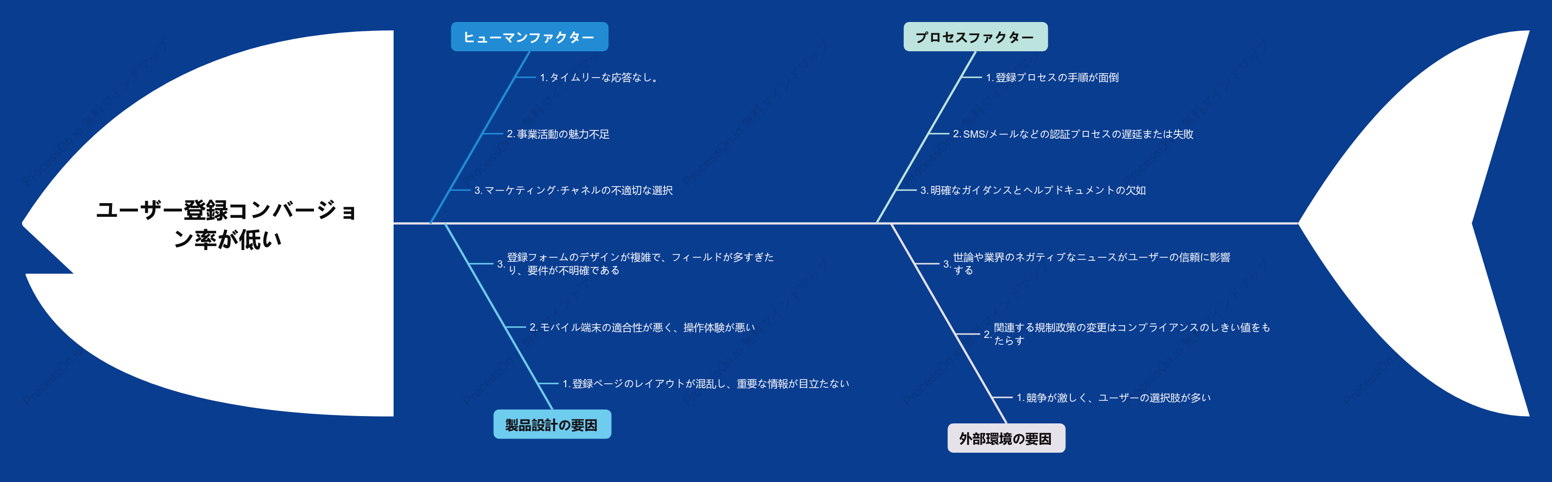 ユーザー登録コンバージョン率分析のためのフィッシュボーン図