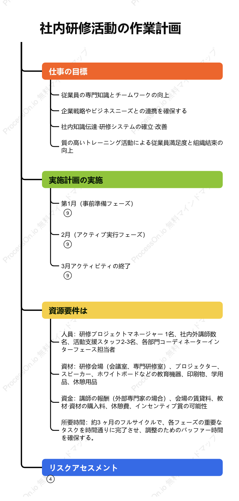 社内研修プログラムのツリー図