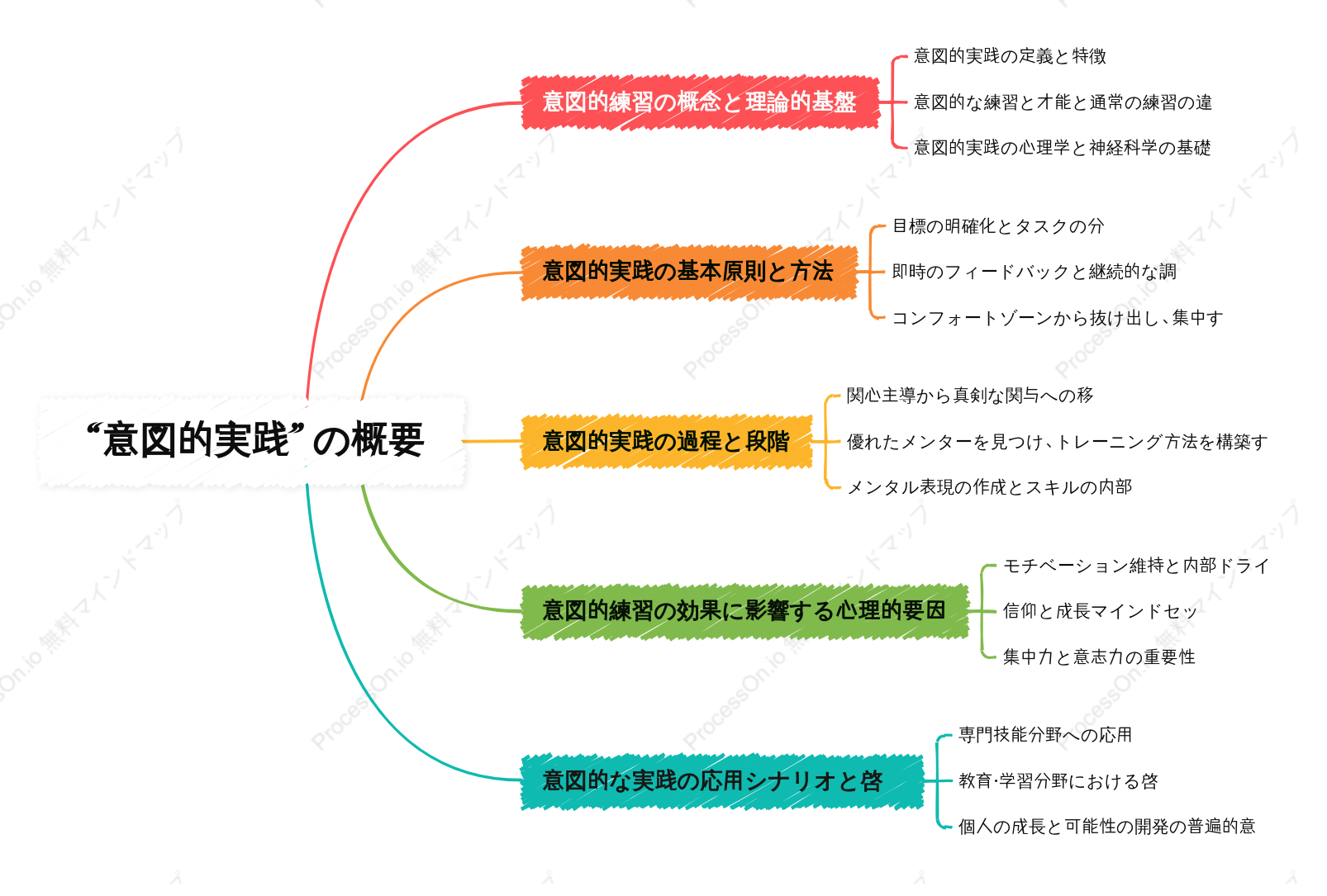 「意図的な練習」のマインドマップ概要