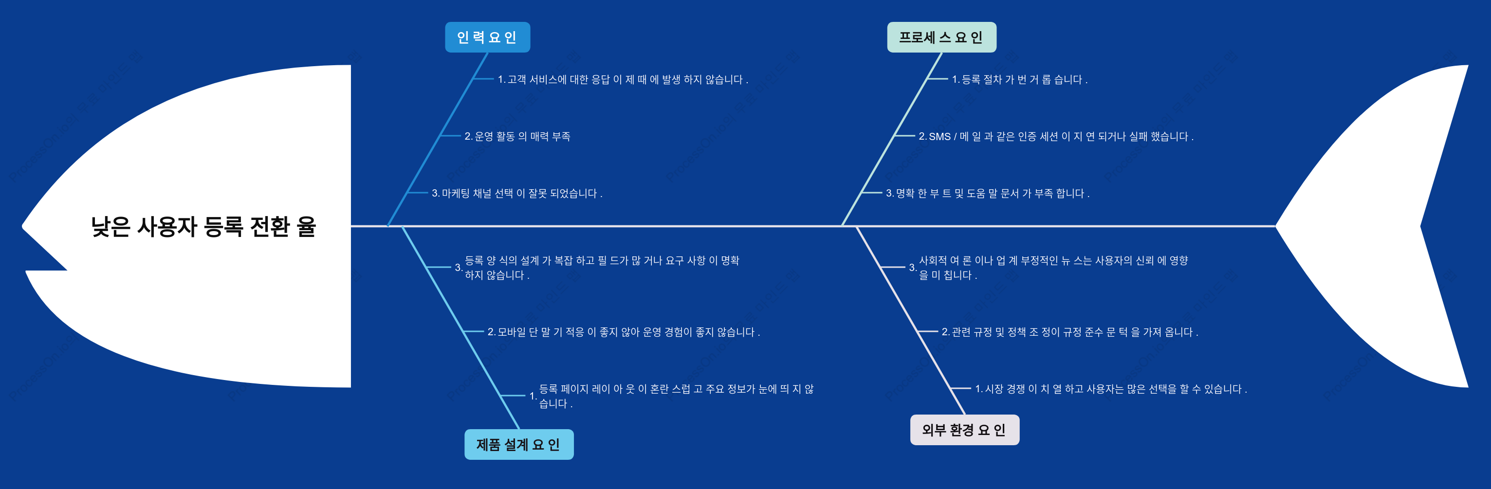 사용자 등록 전환율 분석을 위한 피시본 다이어그램