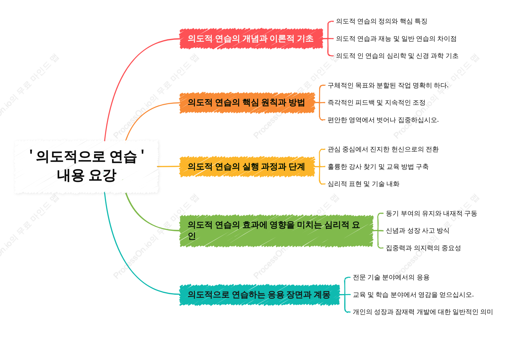 "의도적 연습"의 마인드맵 개요