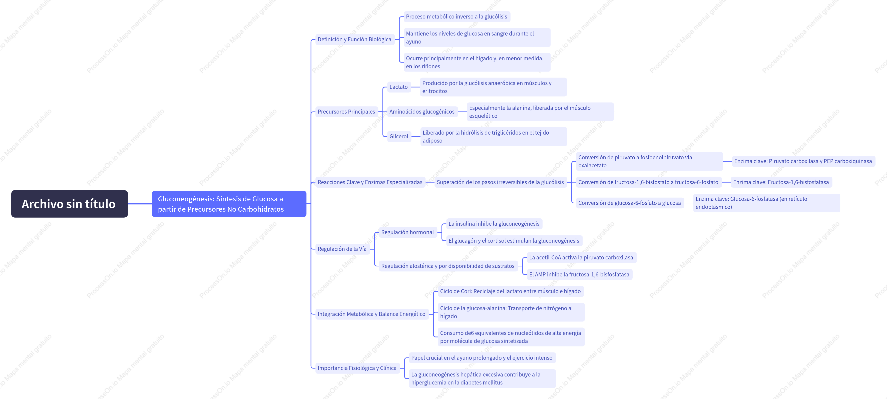 Gluconeogénesis: Síntesis de Glucosa a partir de Precursores No Carbohidratos