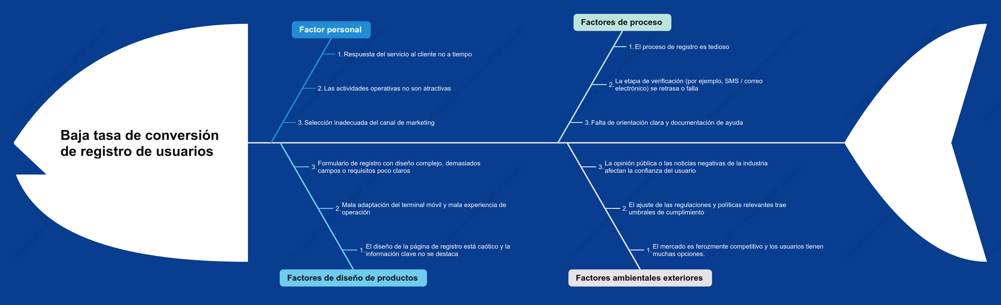 Diagrama de espina de pescado para el análisis de la tasa de conversión del registro de usuarios