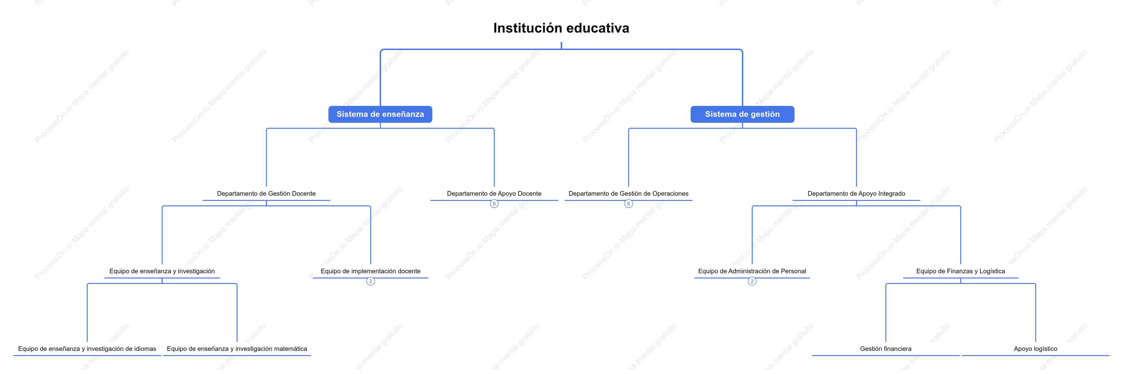 Organigrama de las instituciones educativas