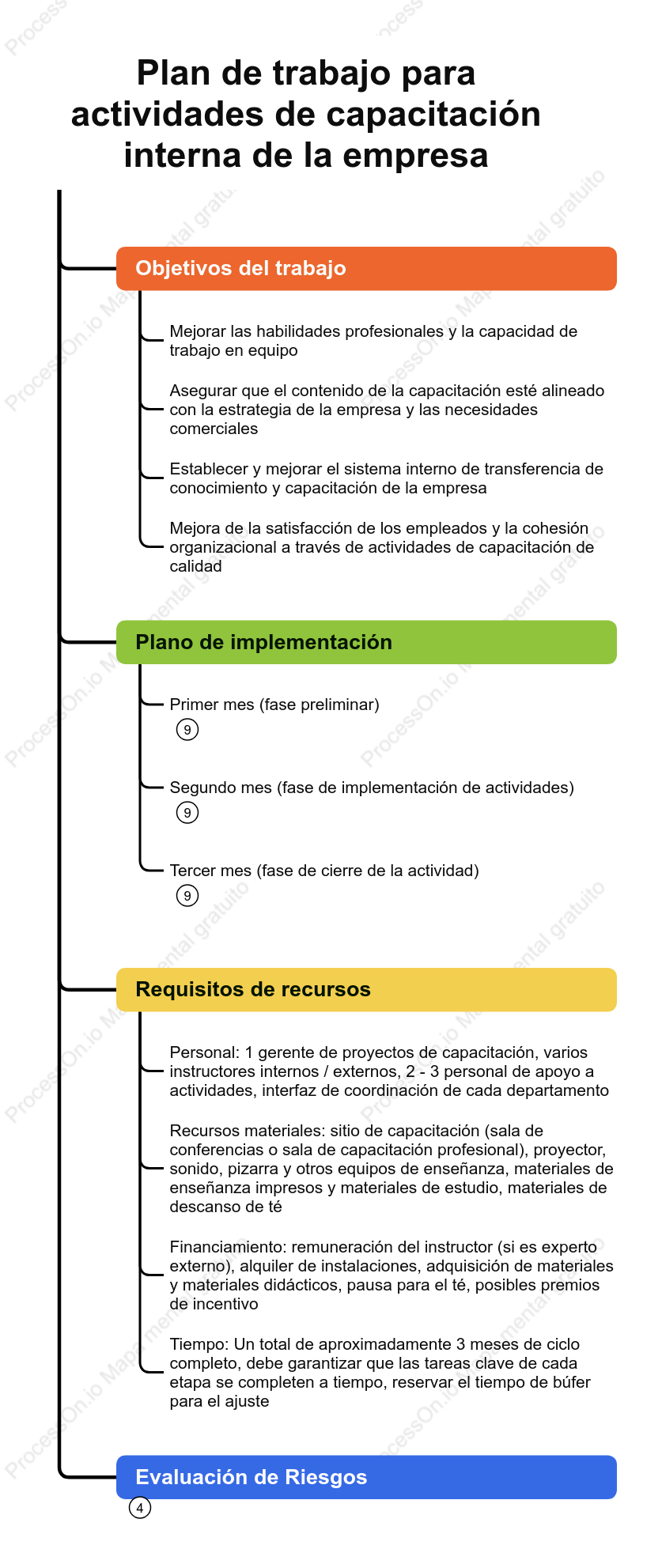 Diagrama de árbol del programa de formación interna de la empresa