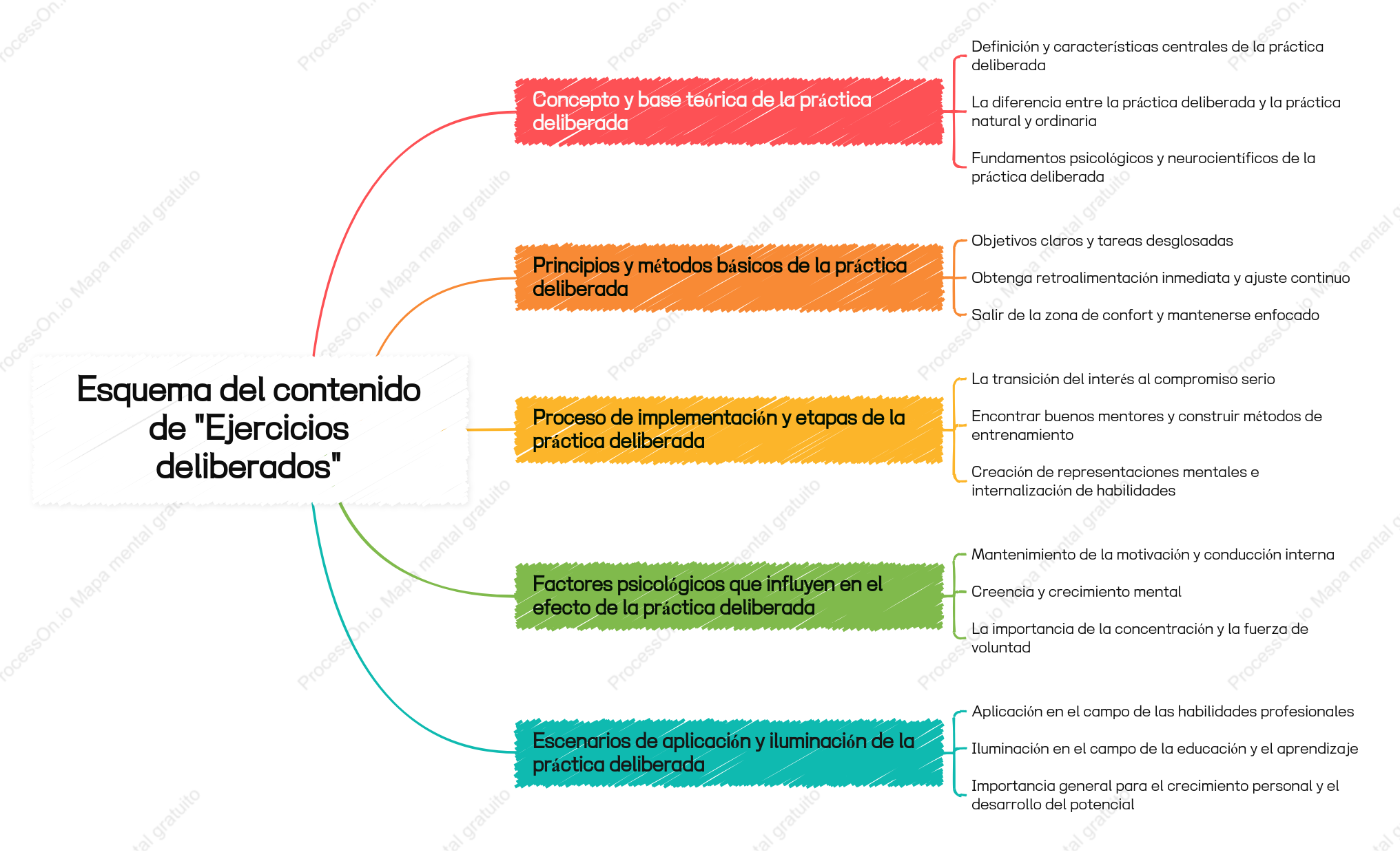 Esquema del mapa mental de "Práctica deliberada"