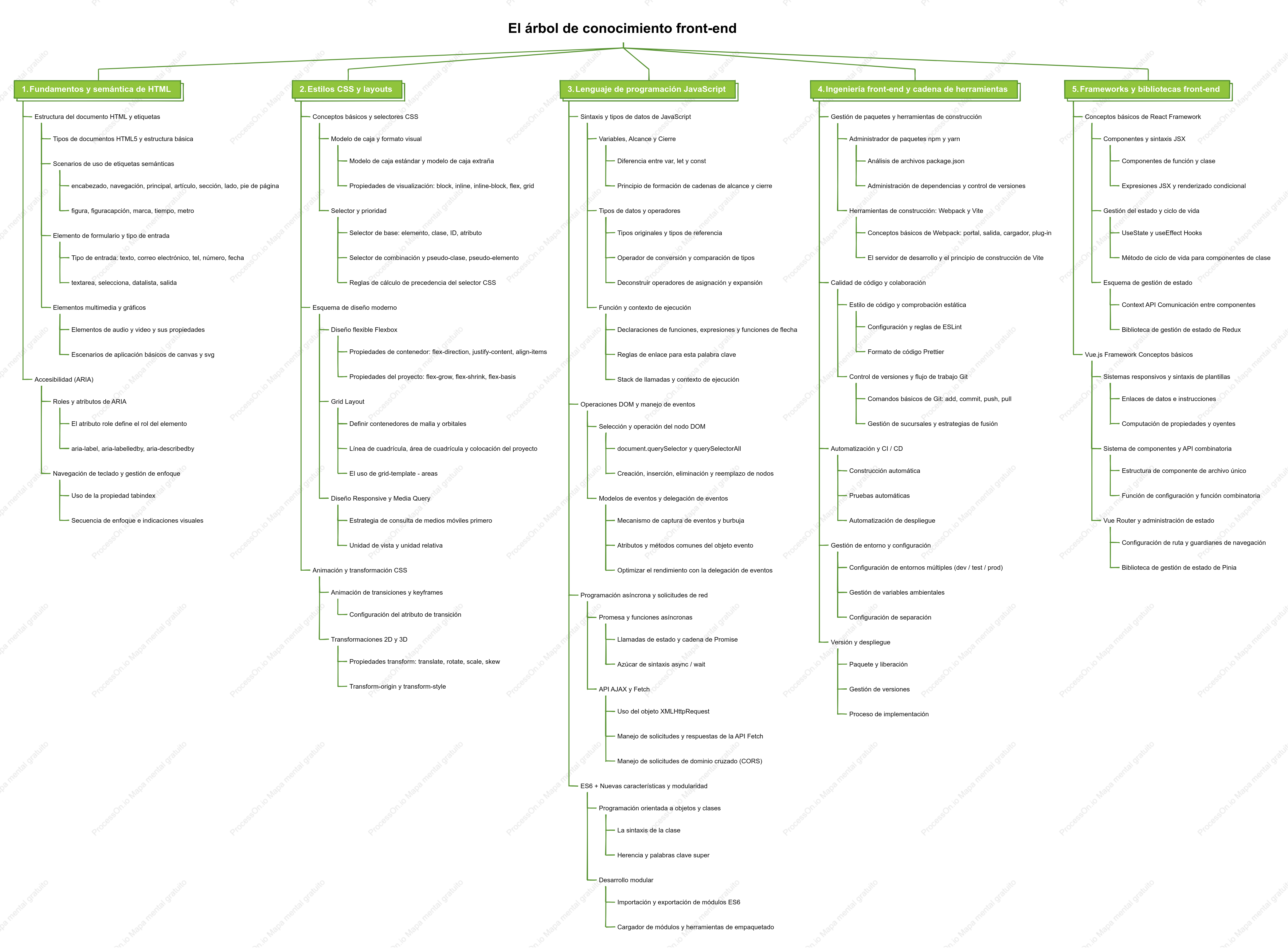 Diagrama de la estructura del árbol de conocimiento del front-end