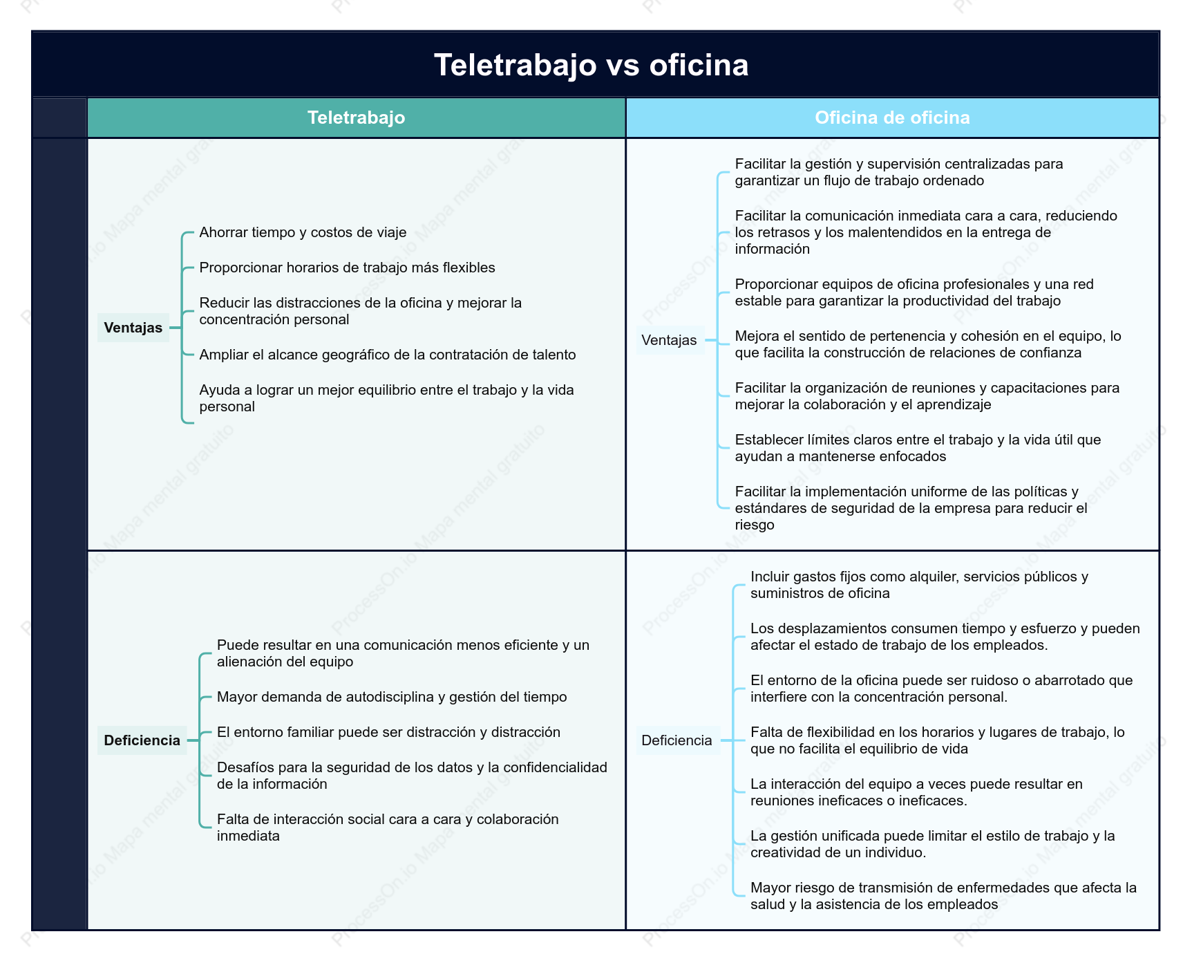 Comparación de las ventajas y desventajas del teletrabajo frente al trabajo en la oficina