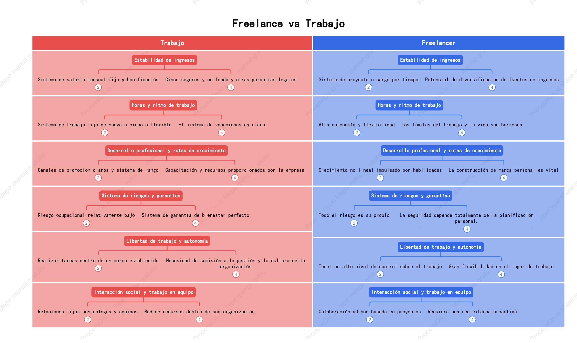 Trabajo independiente vs. empleo tradicional: una comparación de decisiones