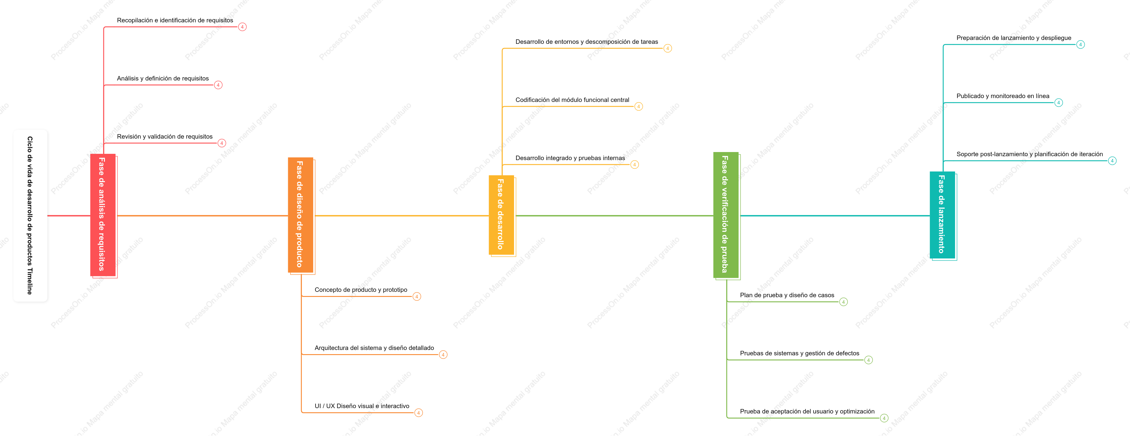 Cronograma del ciclo de vida del desarrollo de productos