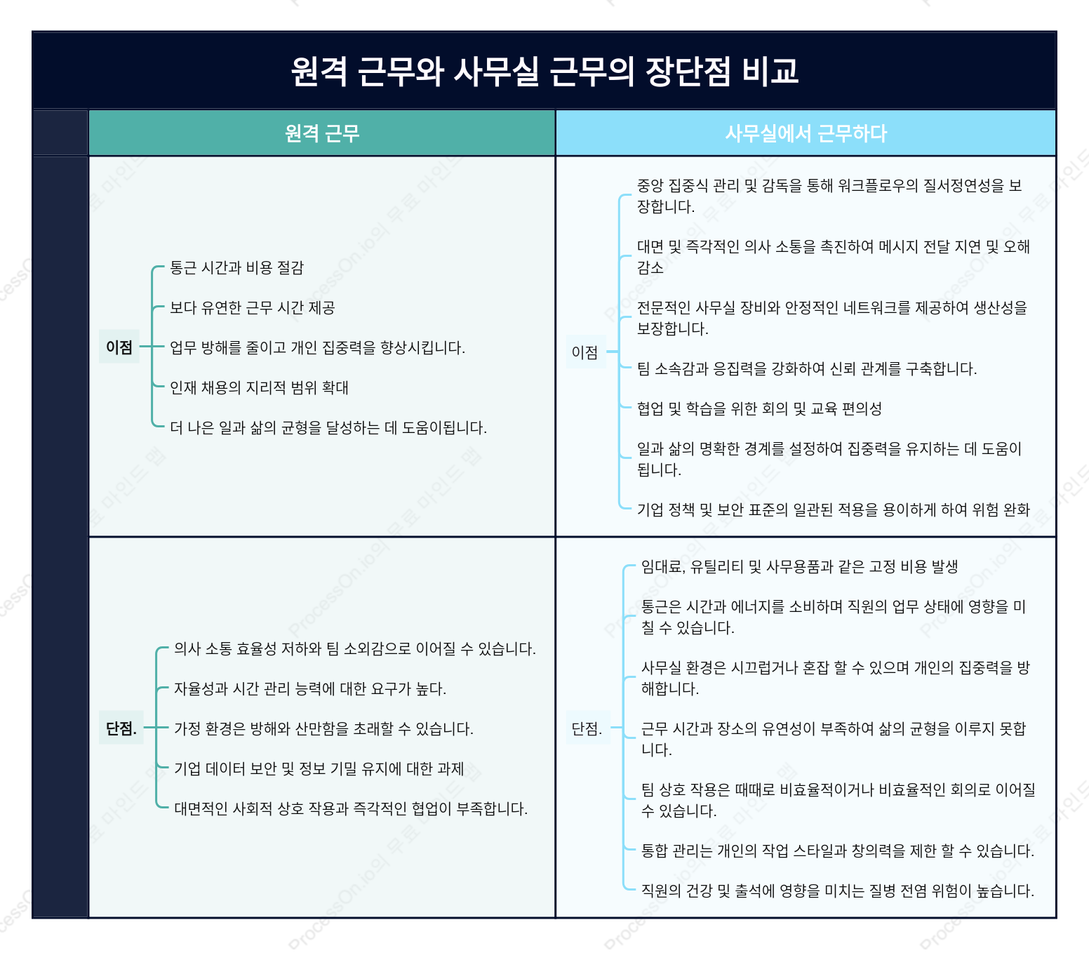 원격 근무와 사무실 근무의 장단점 비교