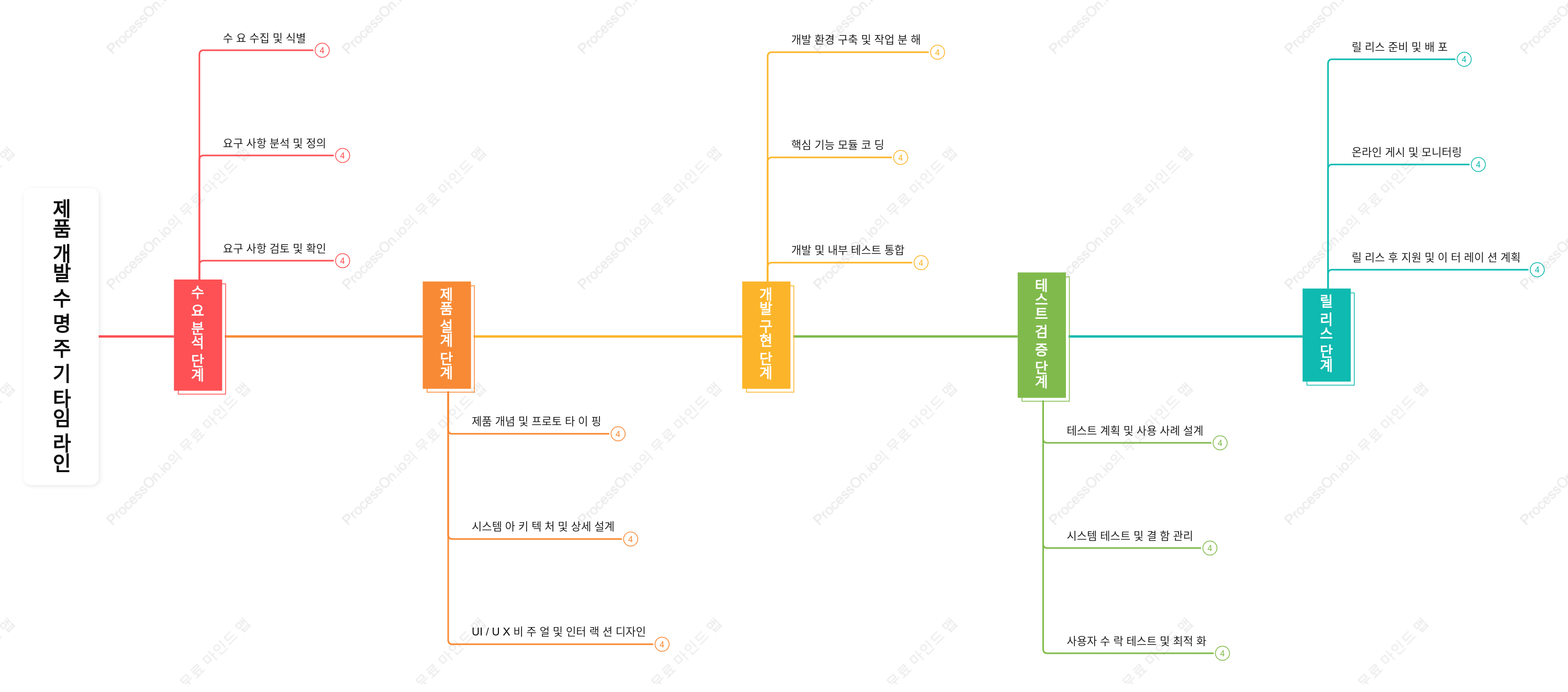 제품 개발 수명주기 타임라인