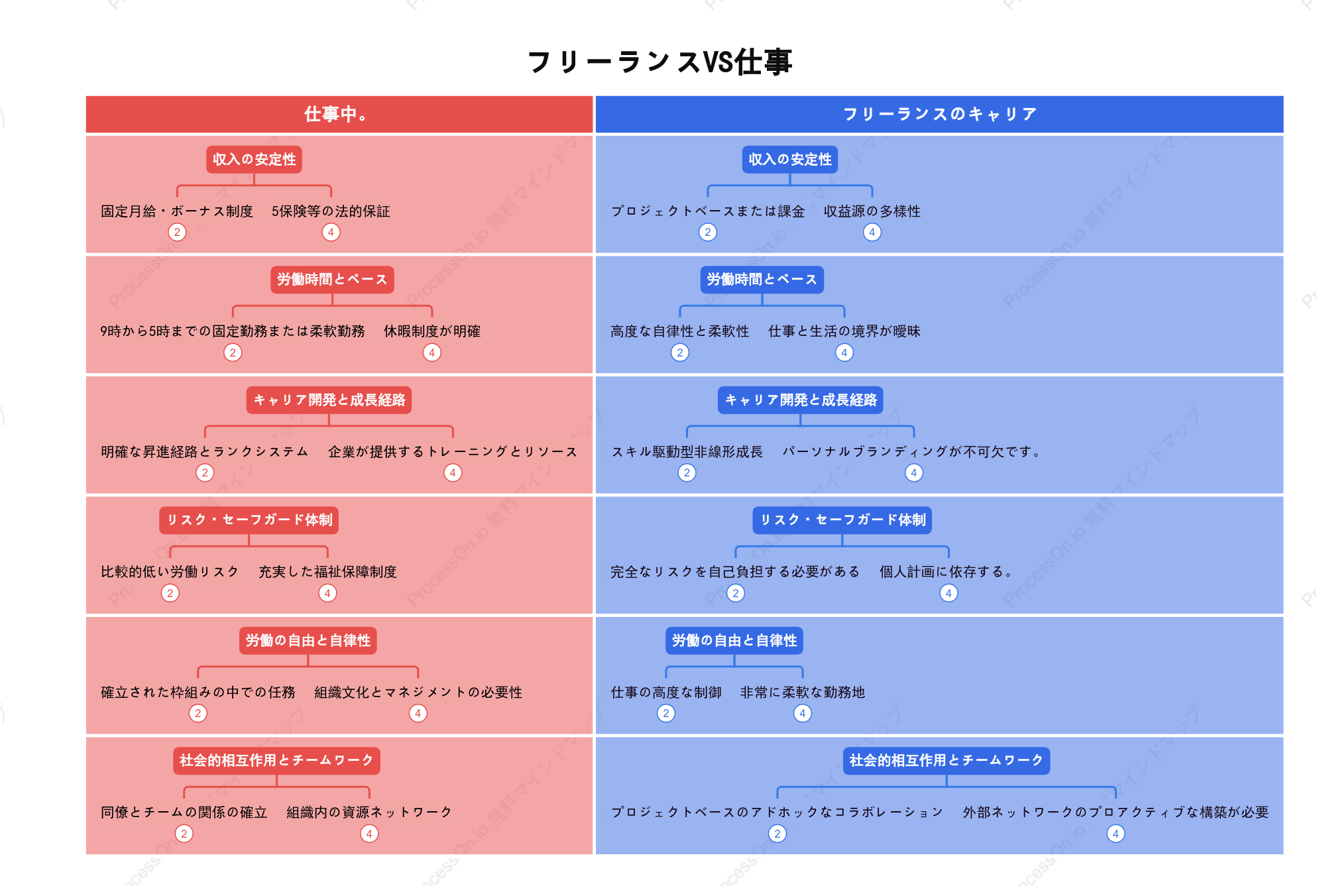 フリーランスか会社員か：意思決定の比較