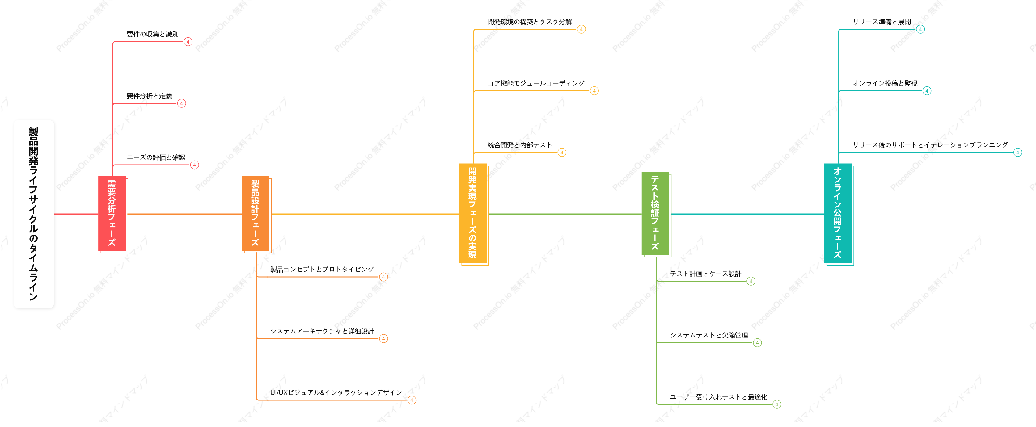 製品開発ライフサイクルタイムライン