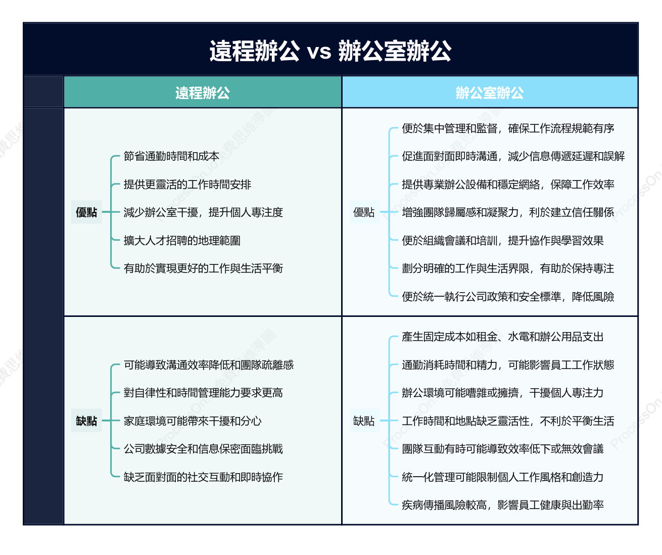 遠距辦公vs辦公室辦公優缺點對比表