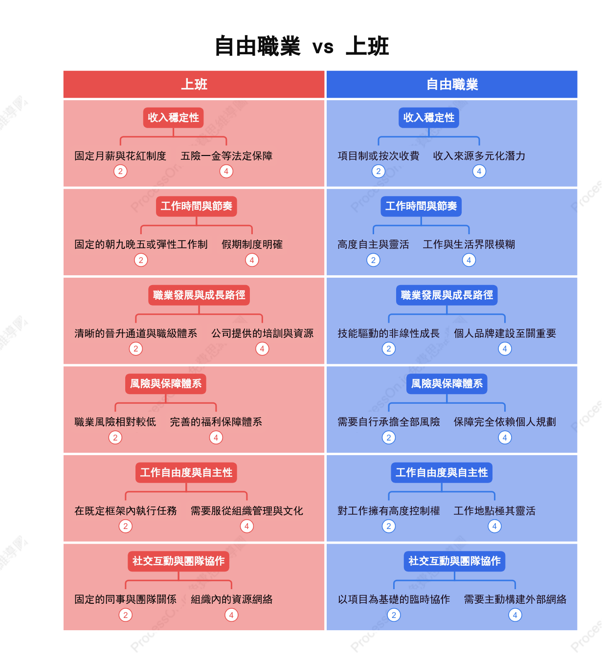 自由業vs上班決策對比