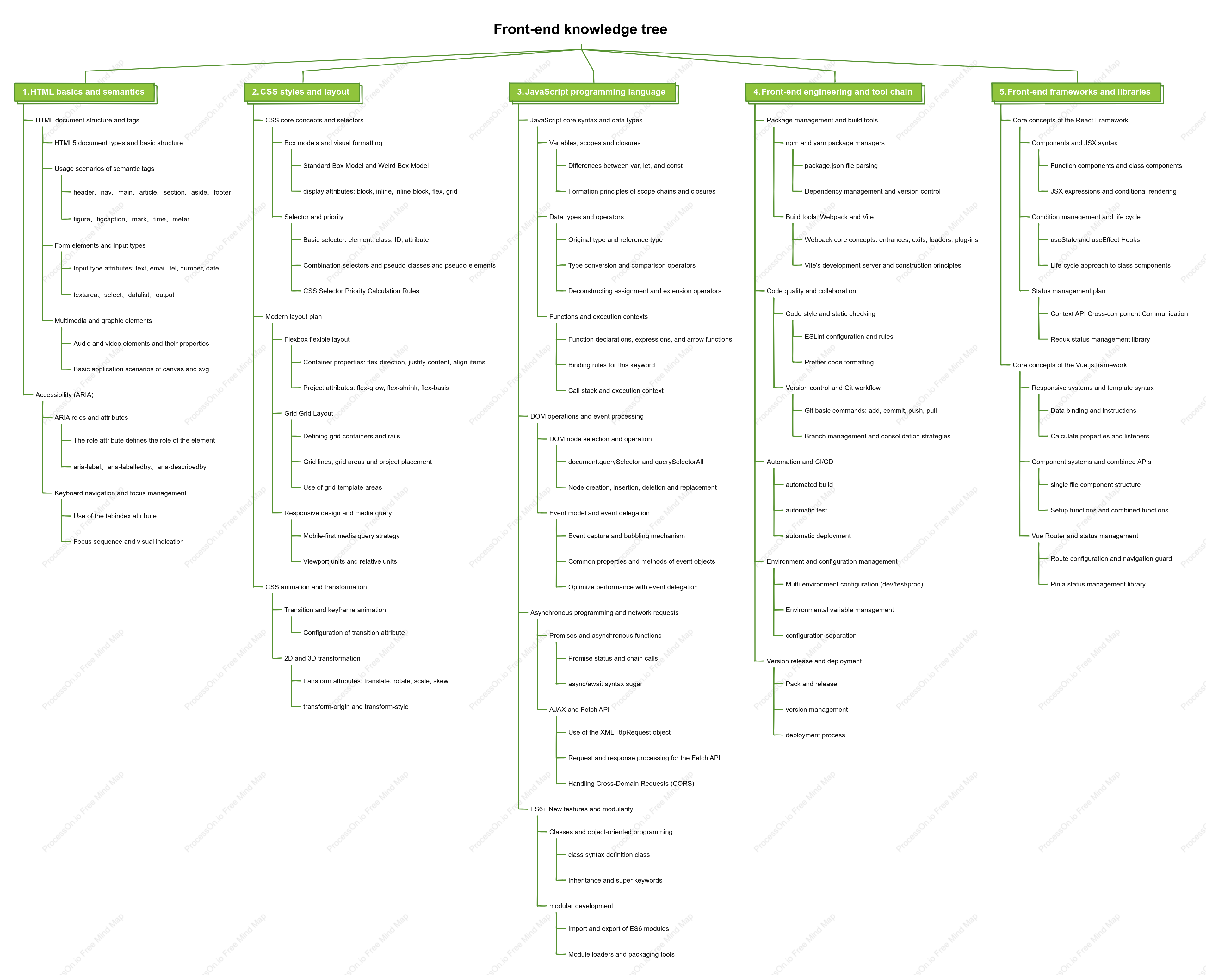 Front-end knowledge tree structure diagram